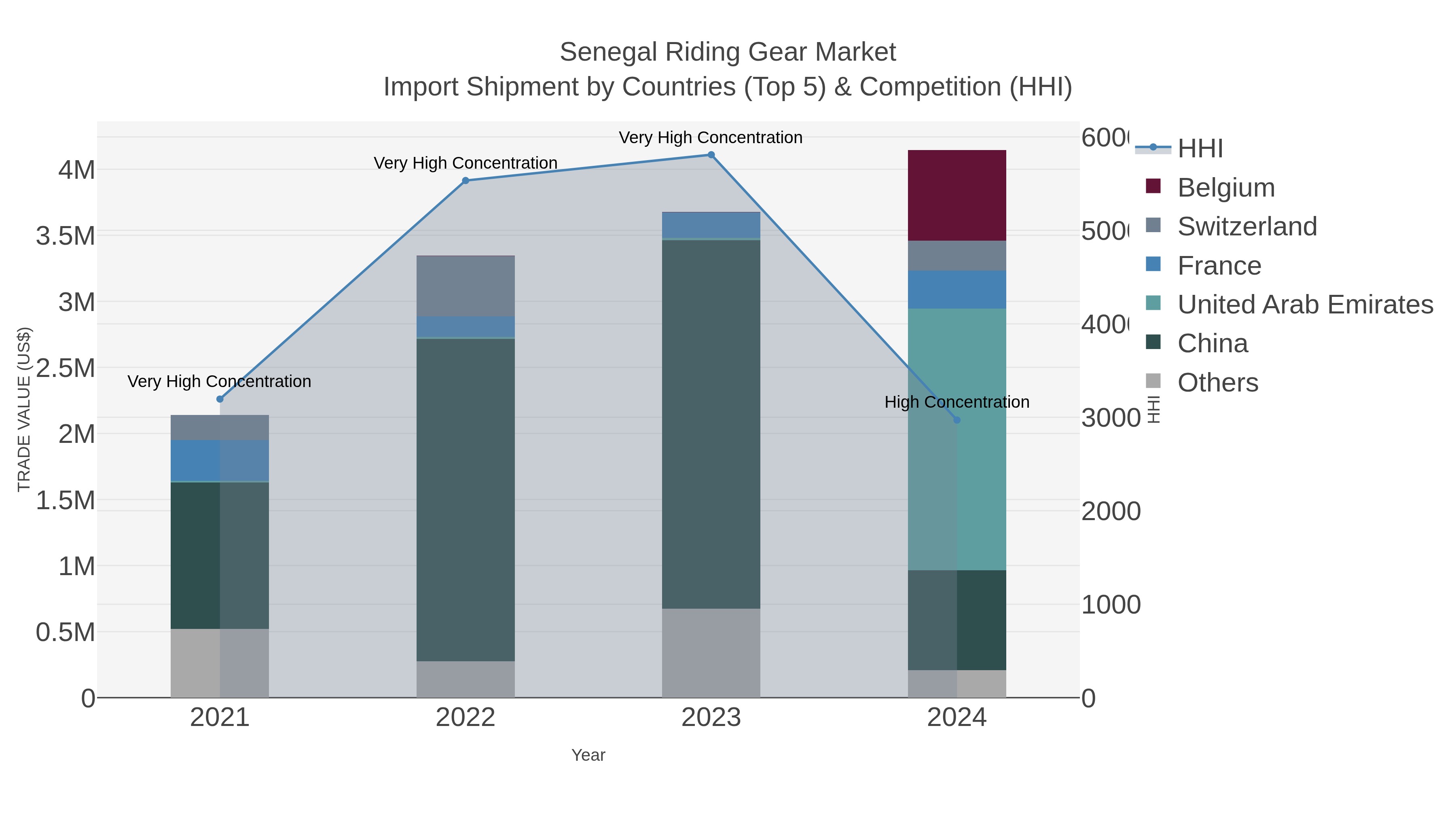 Senegal Riding Gear Market Import Shipment by Countries (Top 5) & Competition (HHI)