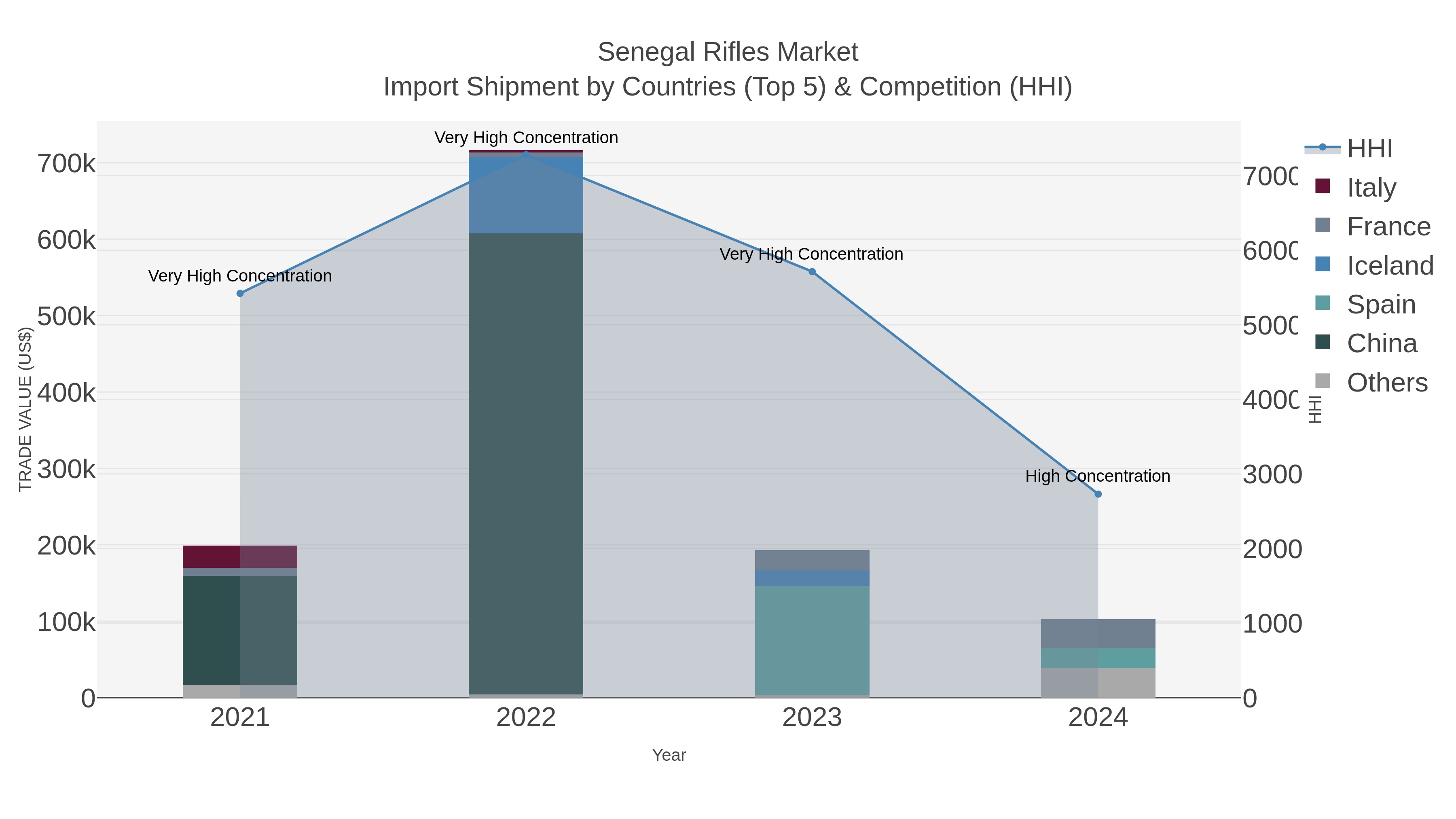 Senegal Rifles Market Import Shipment by Countries (Top 5) & Competition (HHI)
