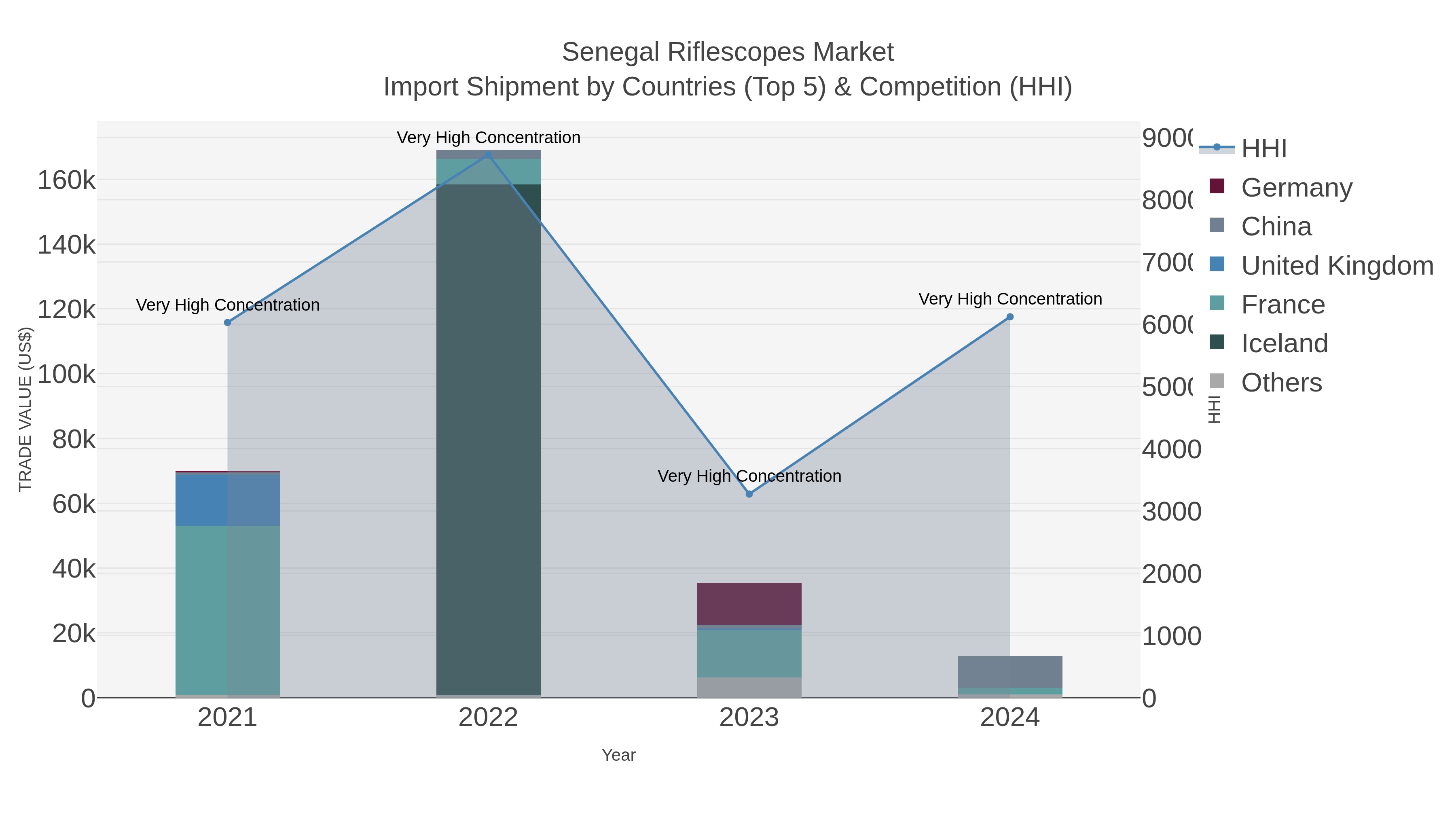 Senegal Riflescopes Market Import Shipment by Countries (Top 5) & Competition (HHI)