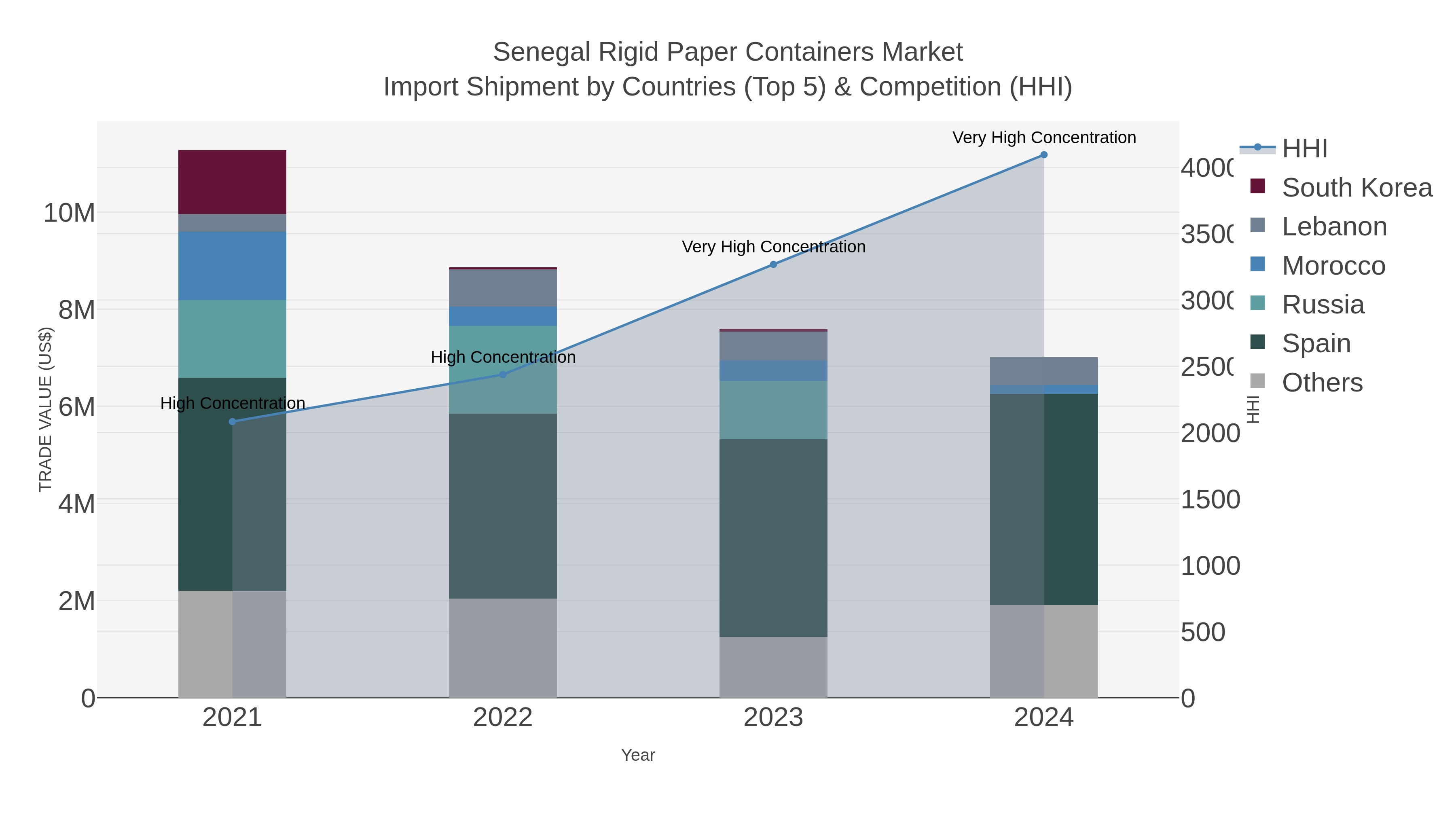 Senegal Rigid Paper Containers Market Import Shipment by Countries (Top 5) & Competition (HHI)