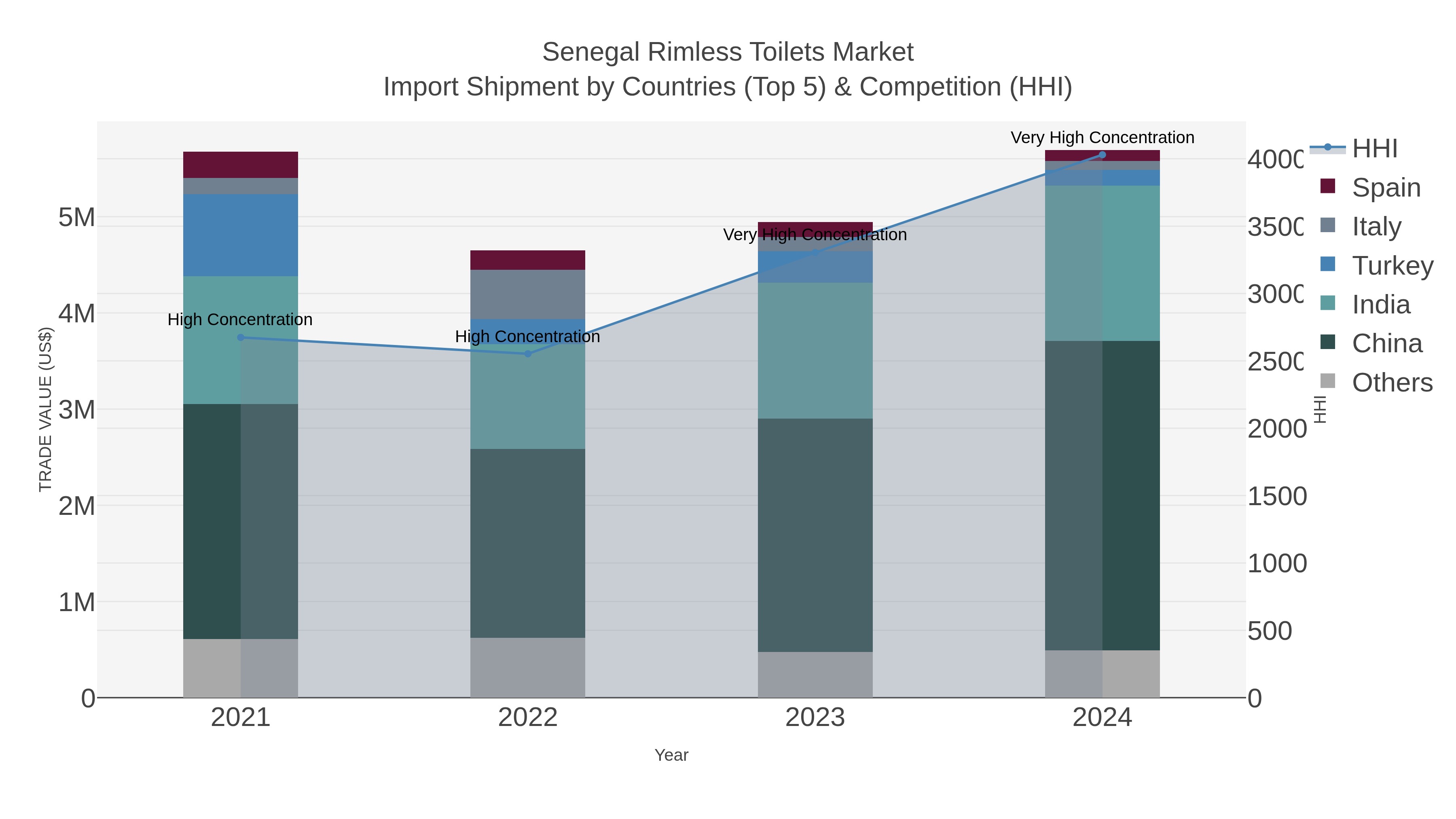 Senegal Rimless Toilets Market Import Shipment by Countries (Top 5) & Competition (HHI)