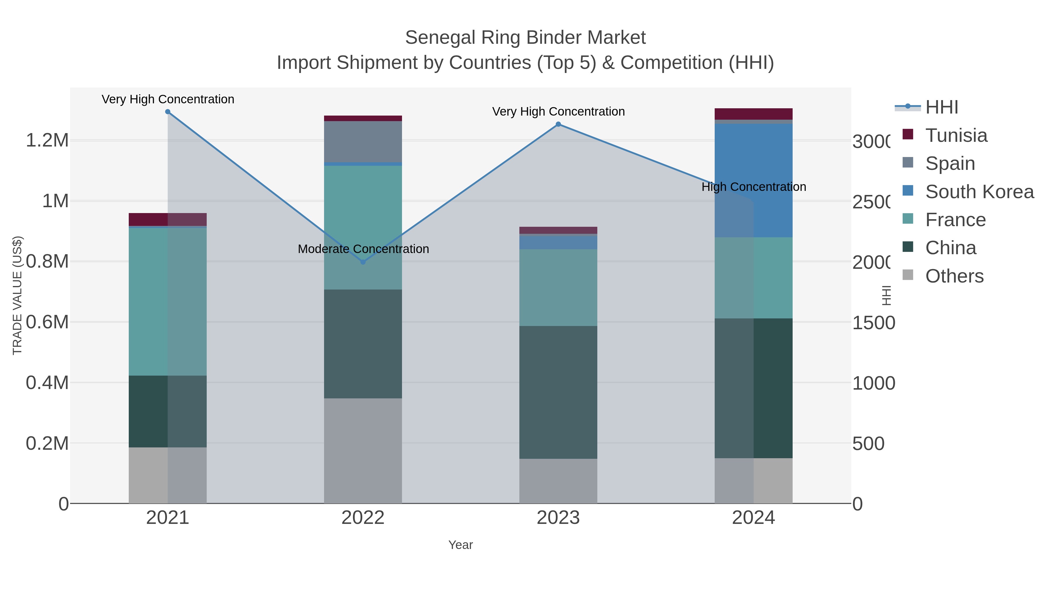 Senegal Ring Binder Market Import Shipment by Countries (Top 5) & Competition (HHI)
