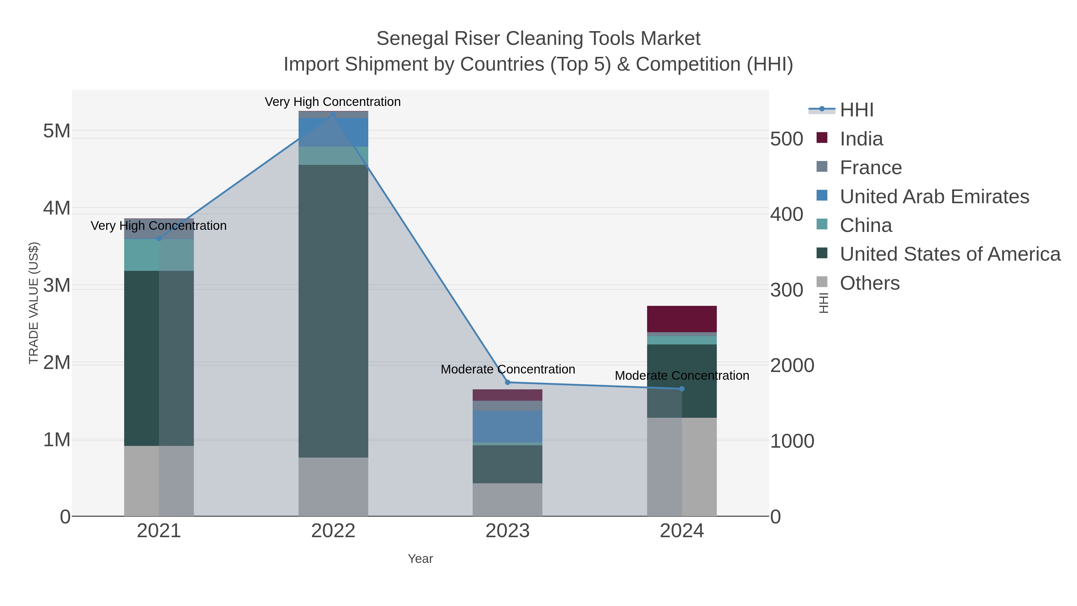 Senegal Riser Cleaning Tools Market Import Shipment by Countries (Top 5) & Competition (HHI)