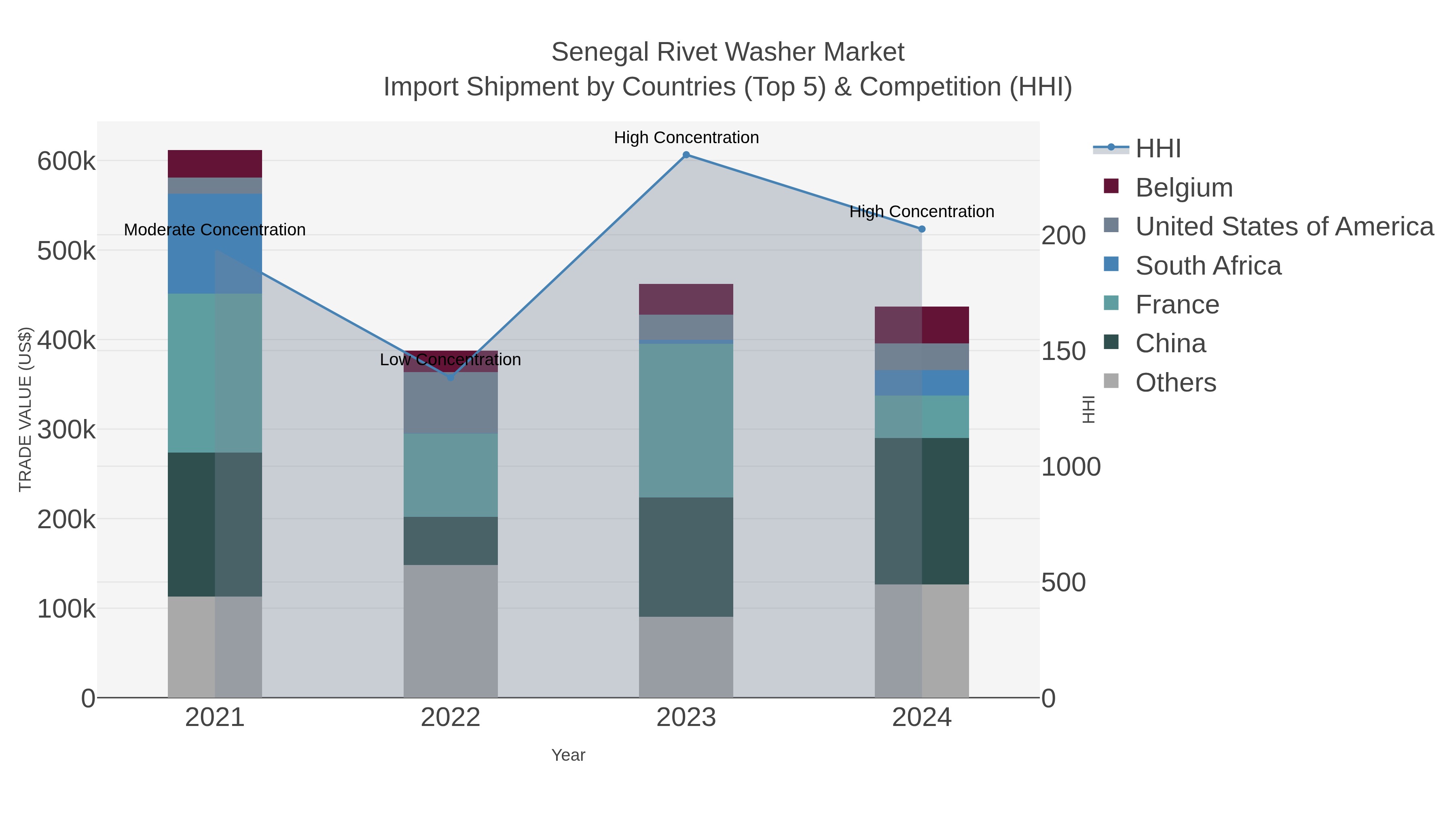 Senegal Rivet Washer Market Import Shipment by Countries (Top 5) & Competition (HHI)