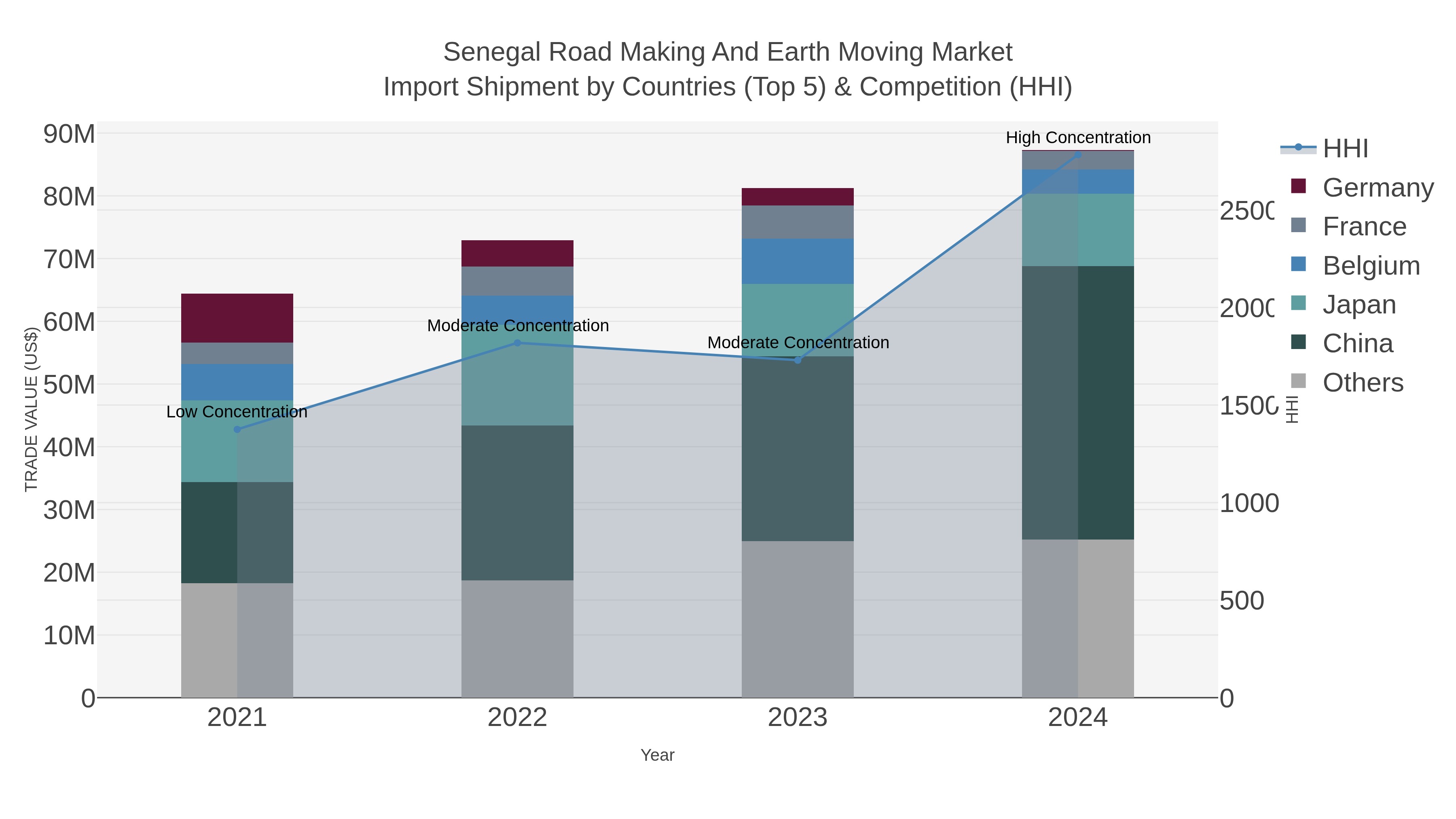 Senegal Road Making And Earth Moving Market Import Shipment by Countries (Top 5) & Competition (HHI)