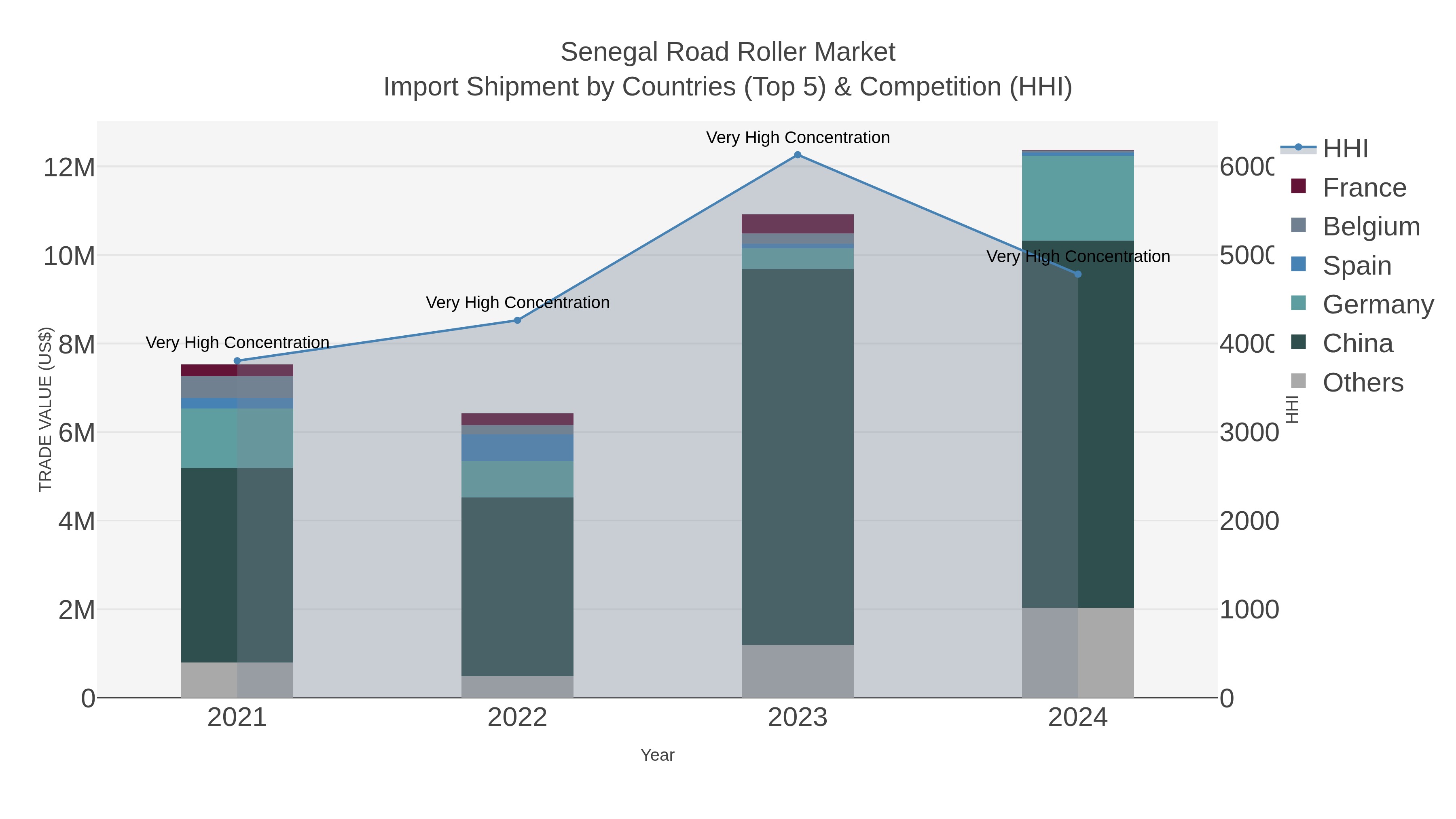 Senegal Road Roller Market Import Shipment by Countries (Top 5) & Competition (HHI)