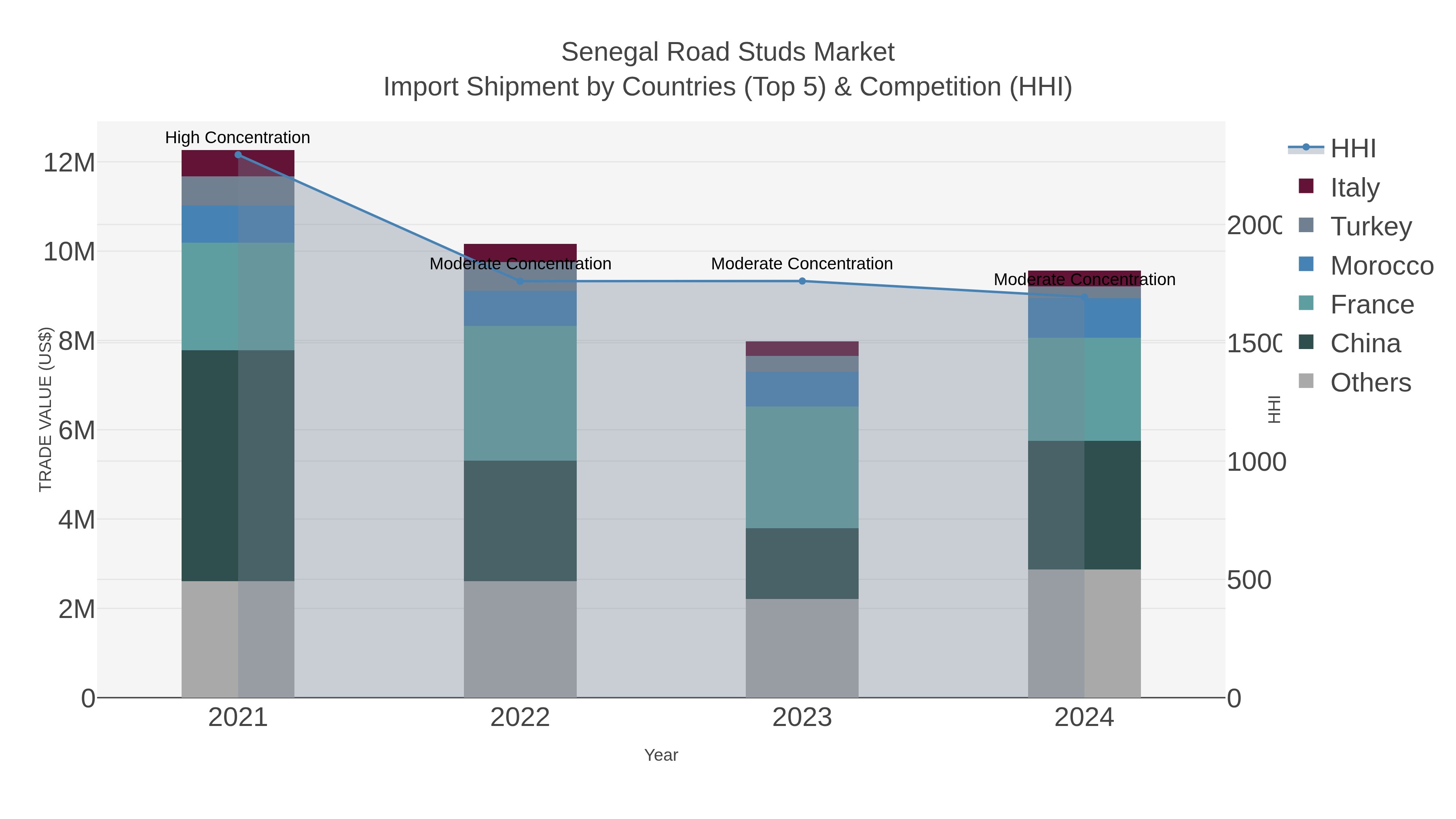 Senegal Road Studs Market Import Shipment by Countries (Top 5) & Competition (HHI)