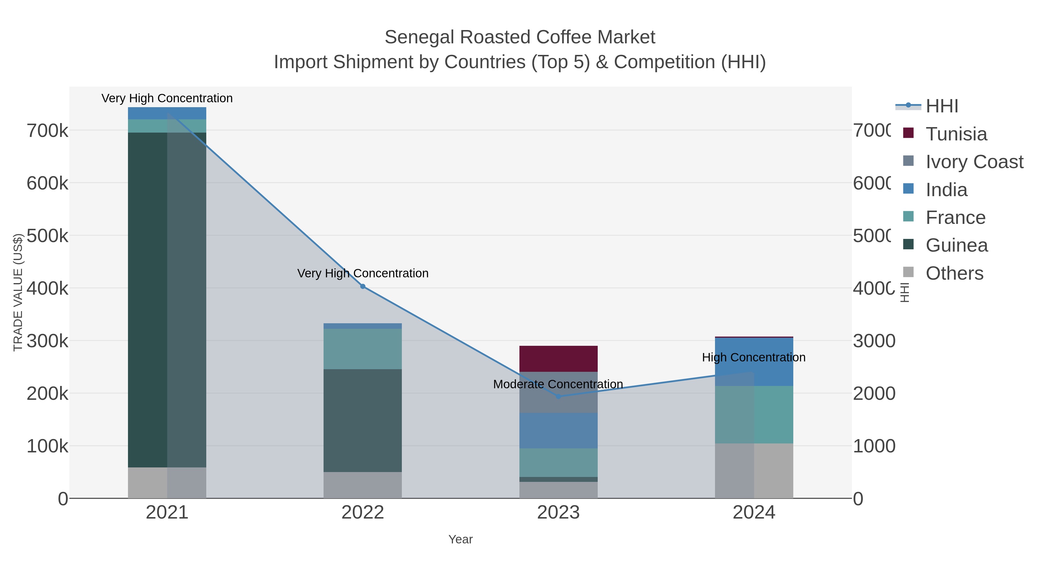 Senegal Roasted Coffee Market Import Shipment by Countries (Top 5) & Competition (HHI)
