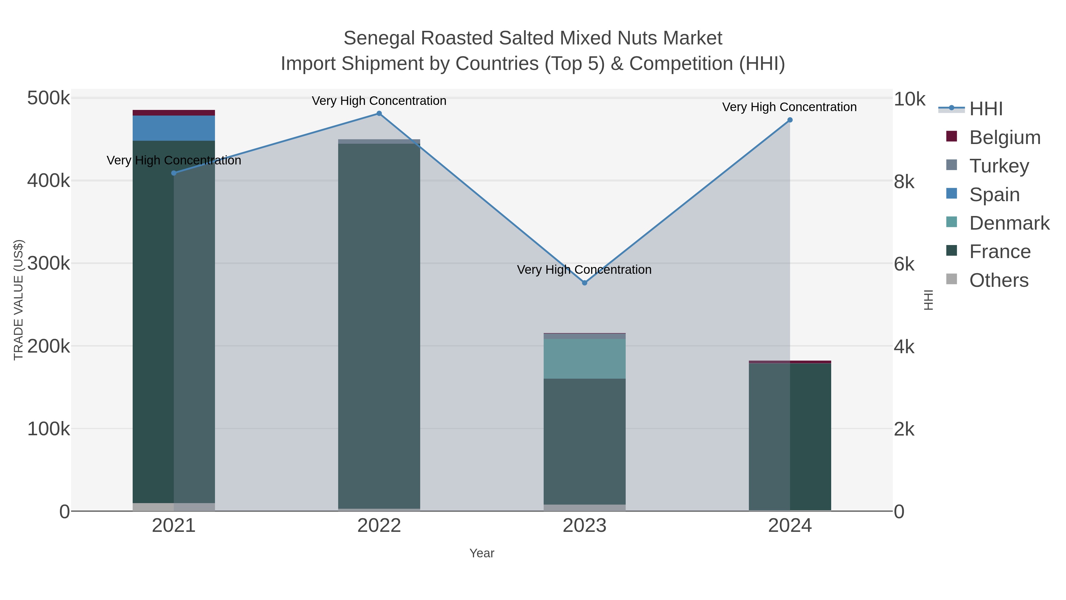 Senegal Roasted Salted Mixed Nuts Market Import Shipment by Countries (Top 5) & Competition (HHI)