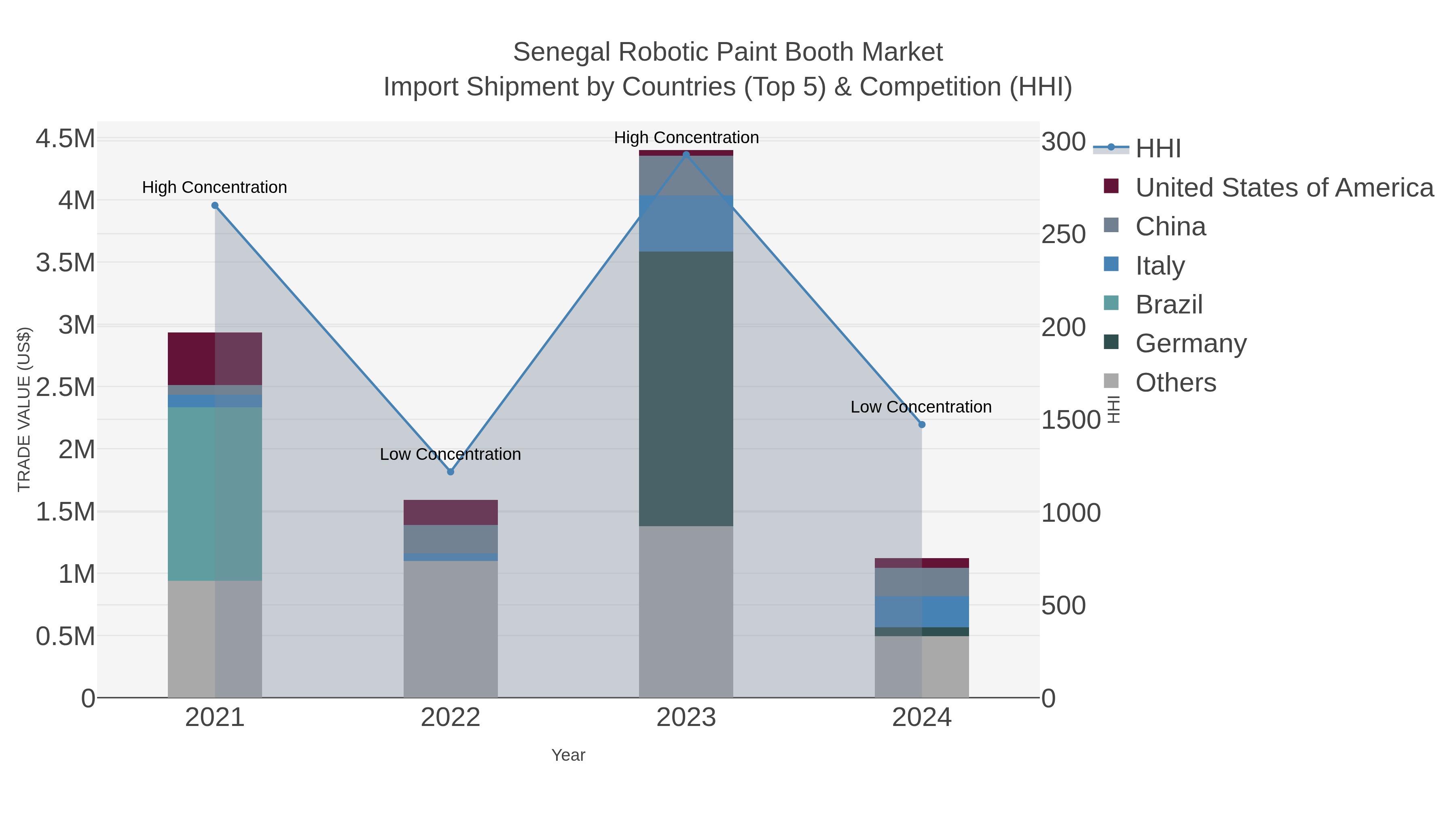 Senegal Robotic Paint Booth Market Import Shipment by Countries (Top 5) & Competition (HHI)