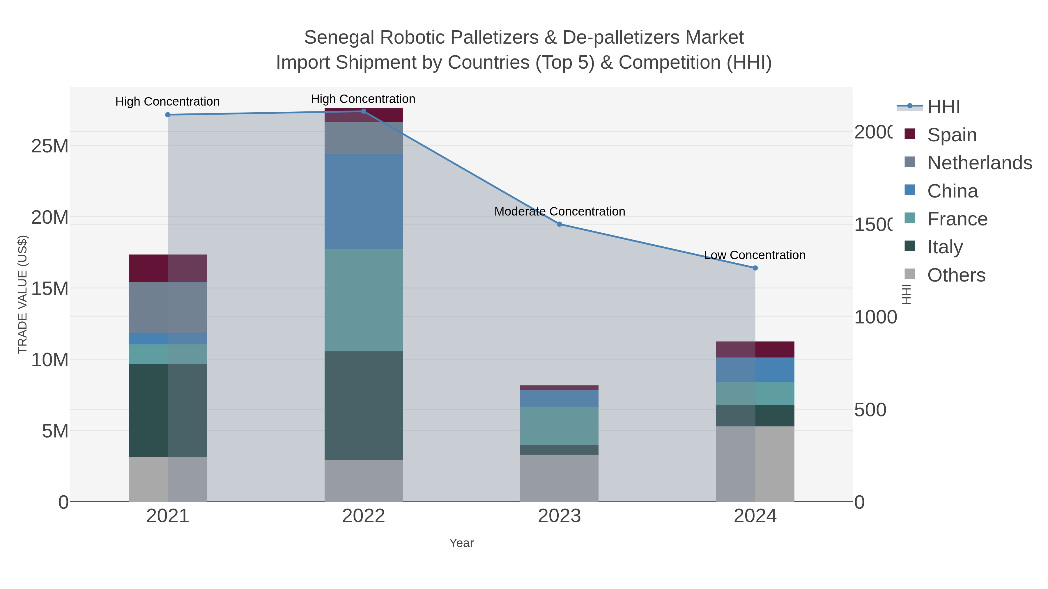 Senegal Robotic Palletizers & De-palletizers Market Import Shipment by Countries (Top 5) & Competition (HHI)