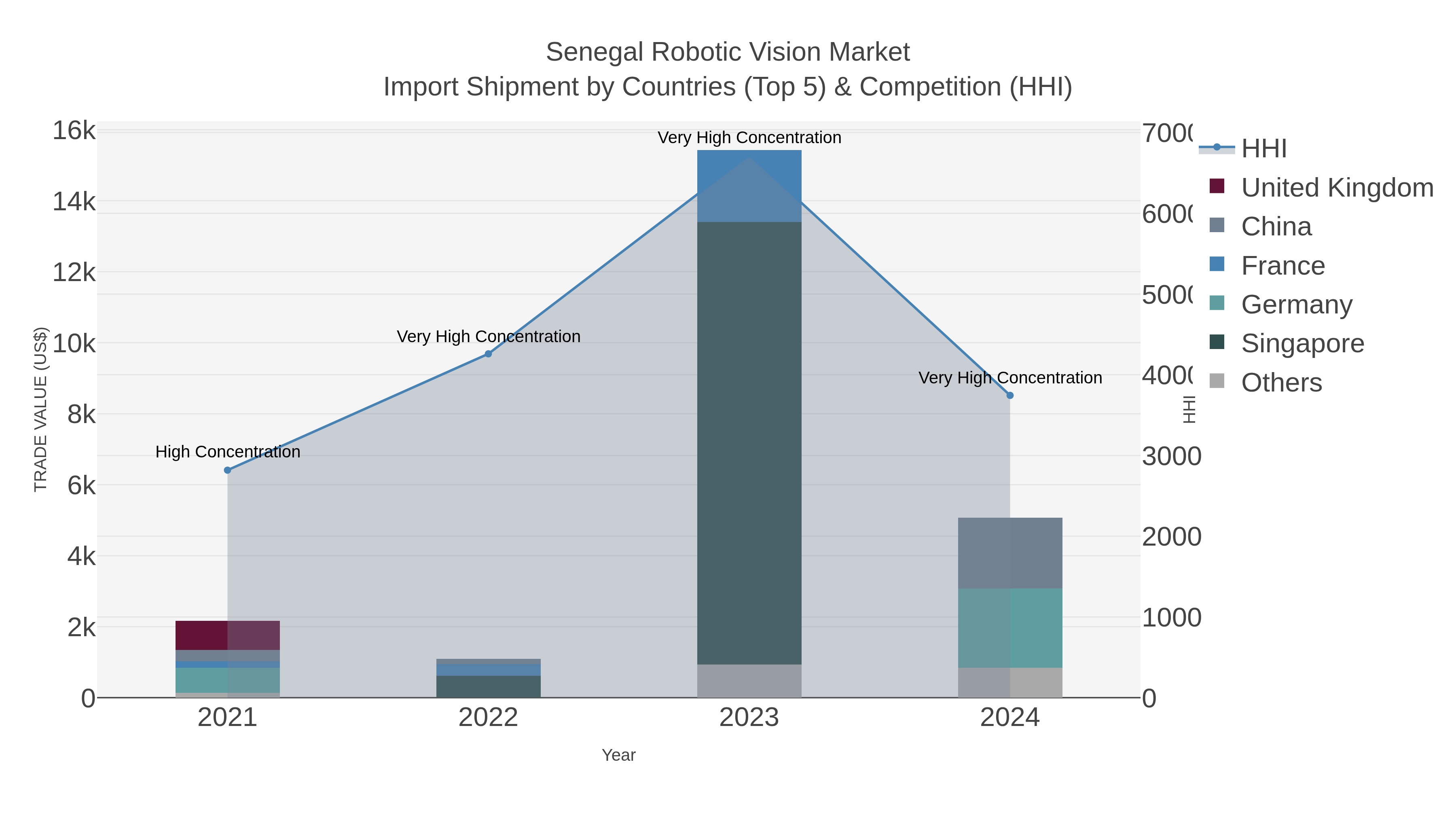 Senegal Robotic Vision Market Import Shipment by Countries (Top 5) & Competition (HHI)