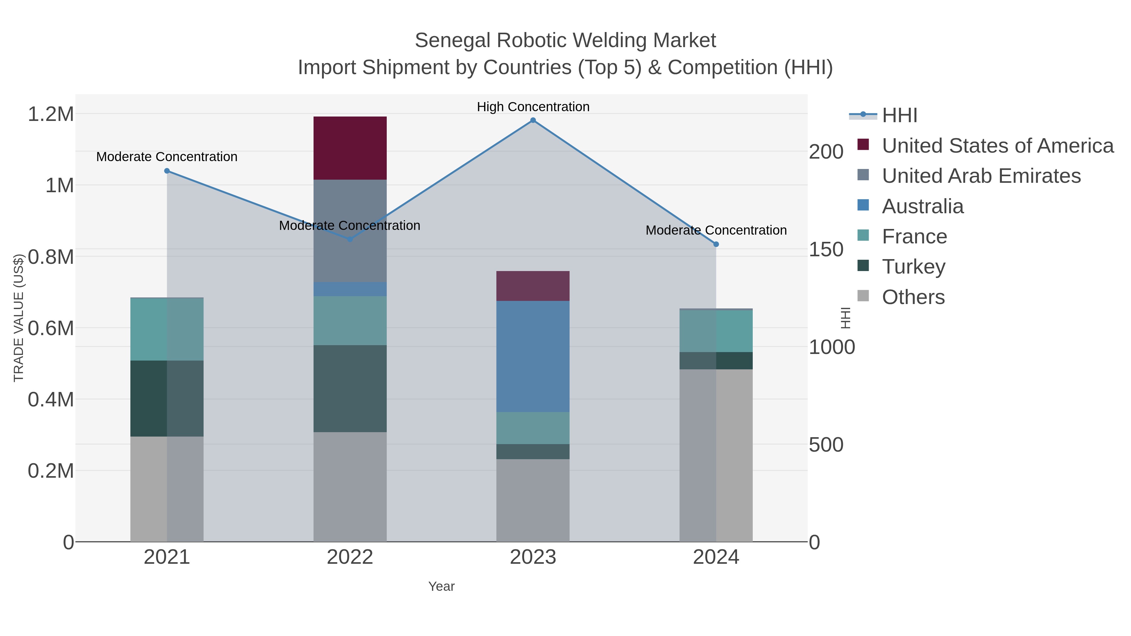 Senegal Robotic Welding Market Import Shipment by Countries (Top 5) & Competition (HHI)