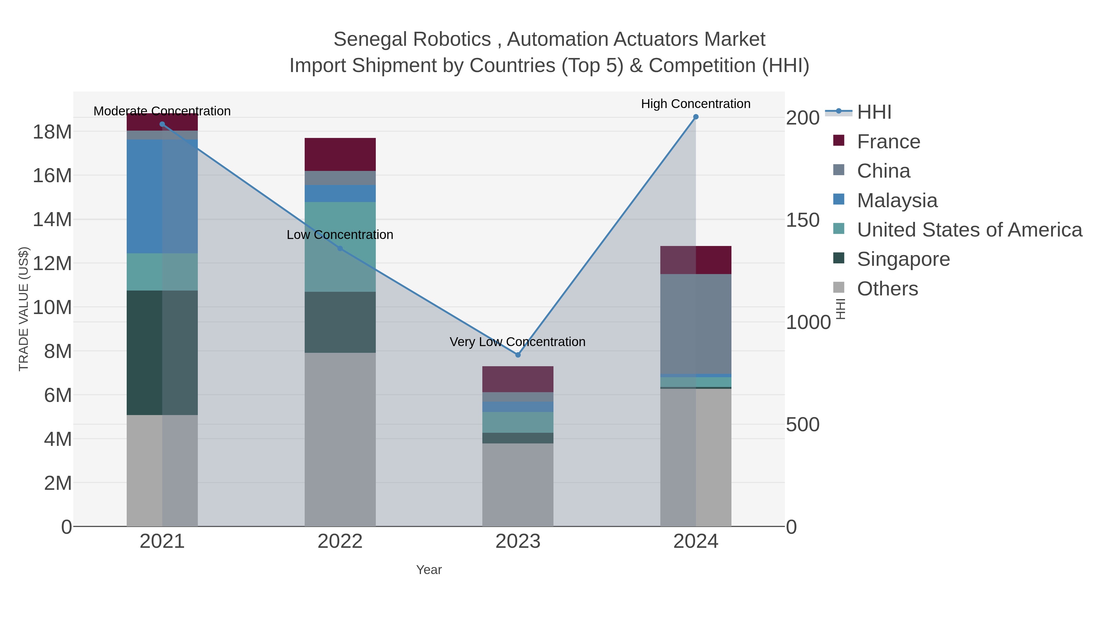 Senegal Robotics , Automation Actuators Market Import Shipment by Countries (Top 5) & Competition (HHI)