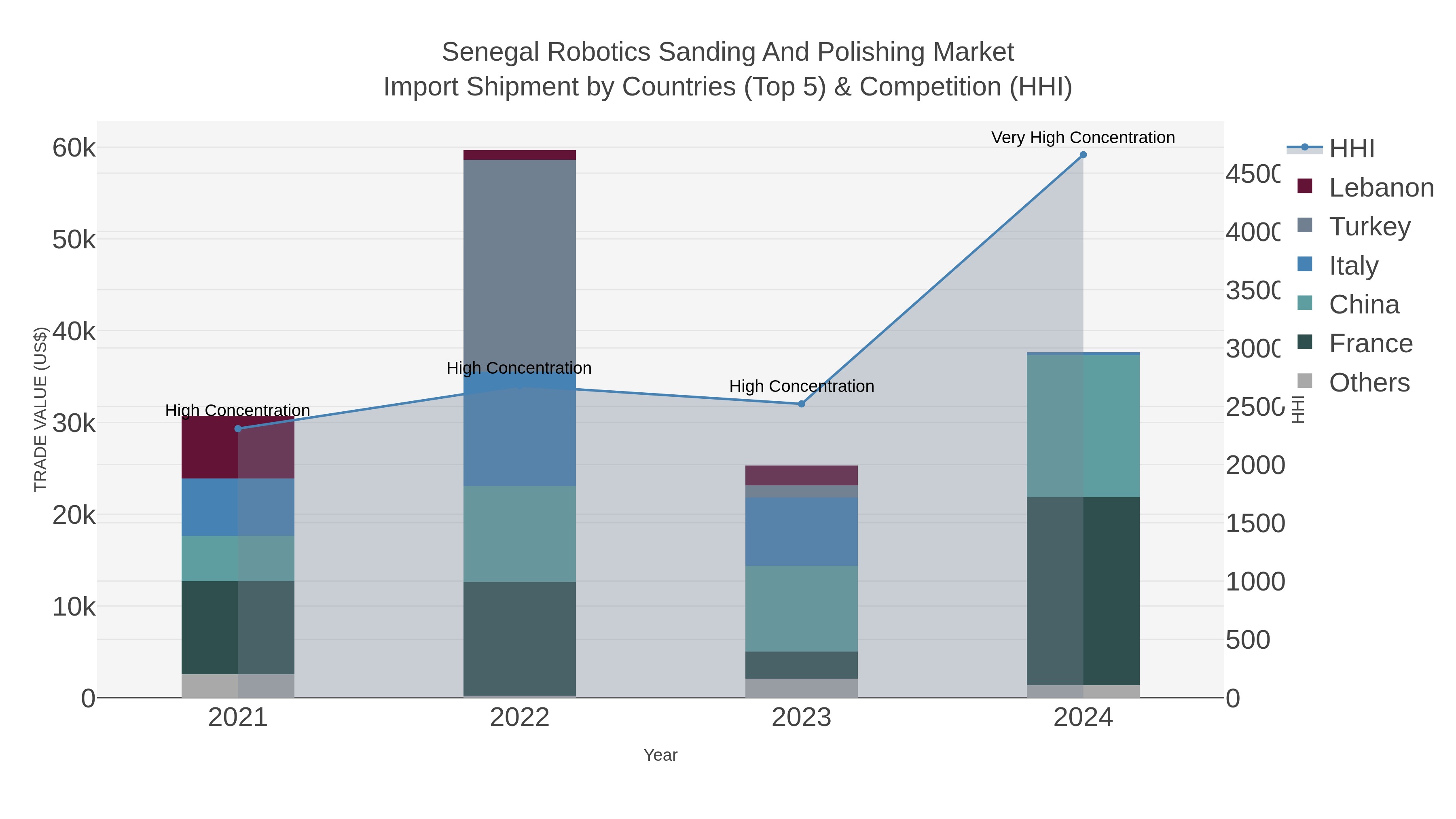 Senegal Robotics Sanding And Polishing Market Import Shipment by Countries (Top 5) & Competition (HHI)