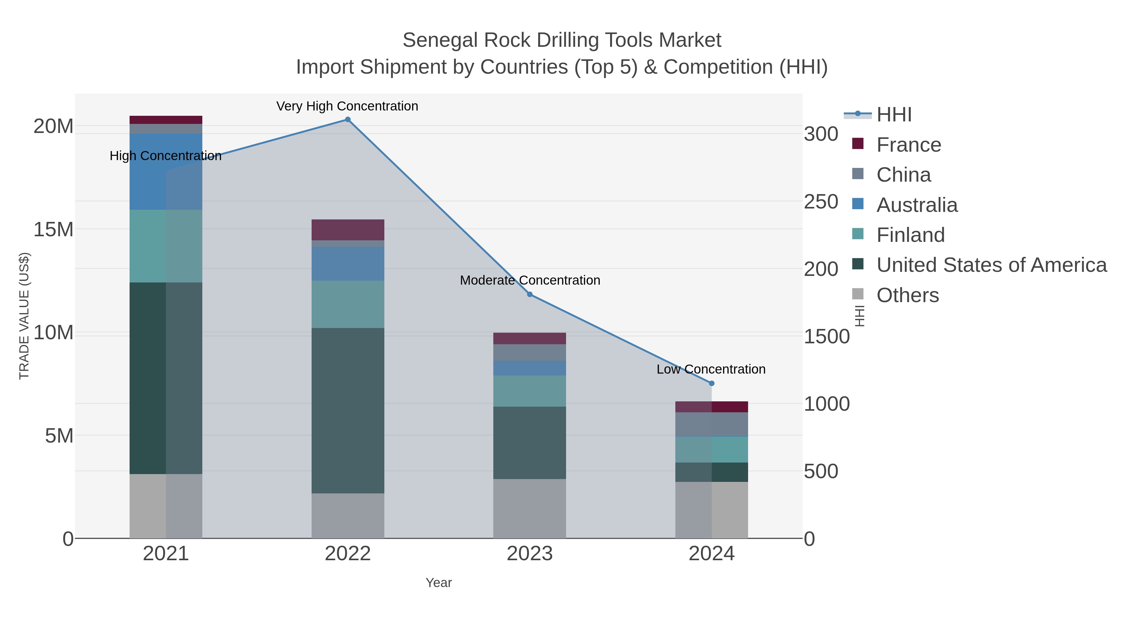 Senegal Rock Drilling Tools Market Import Shipment by Countries (Top 5) & Competition (HHI)