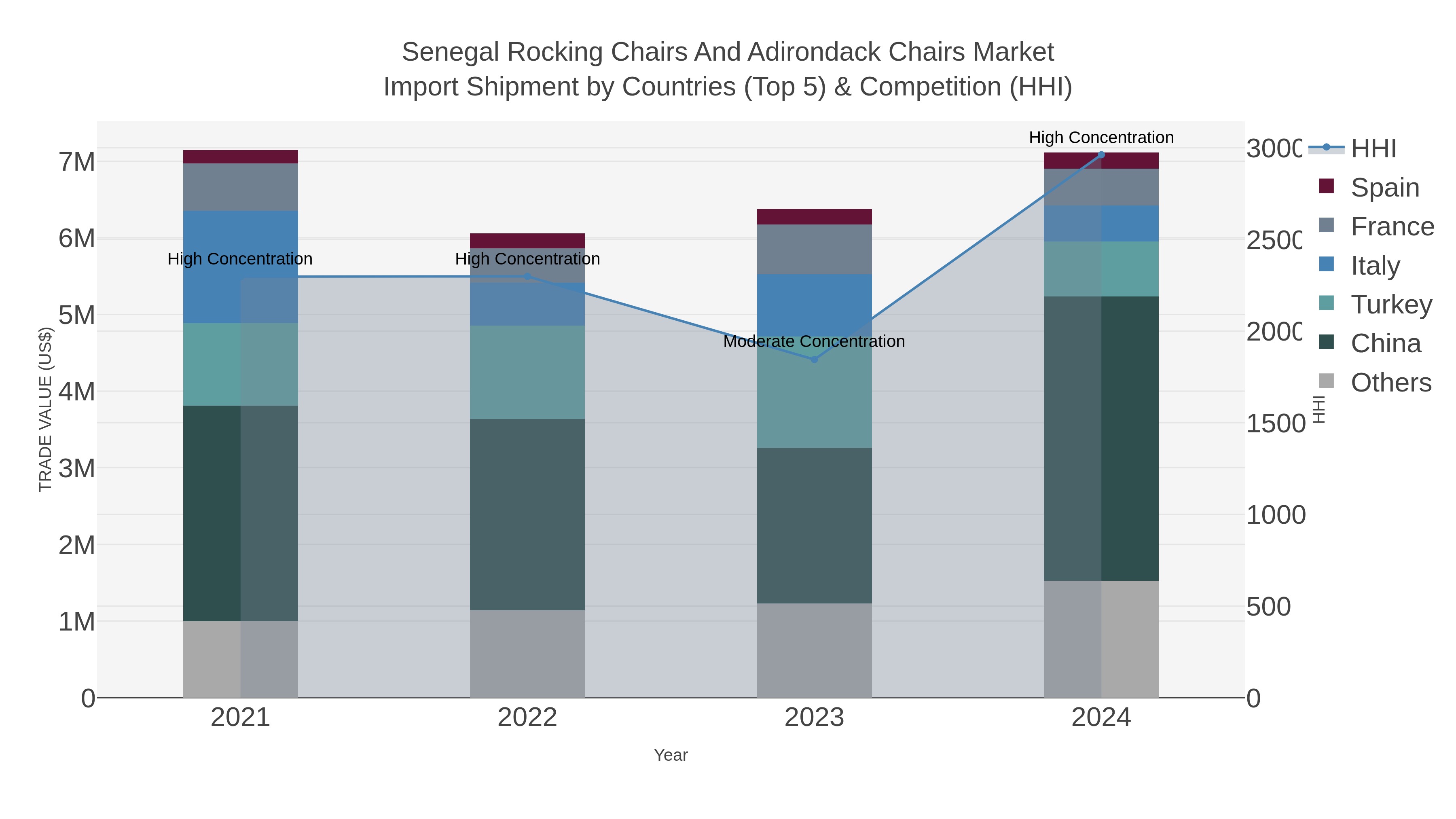 Senegal Rocking Chairs And Adirondack Chairs Market Import Shipment by Countries (Top 5) & Competition (HHI)