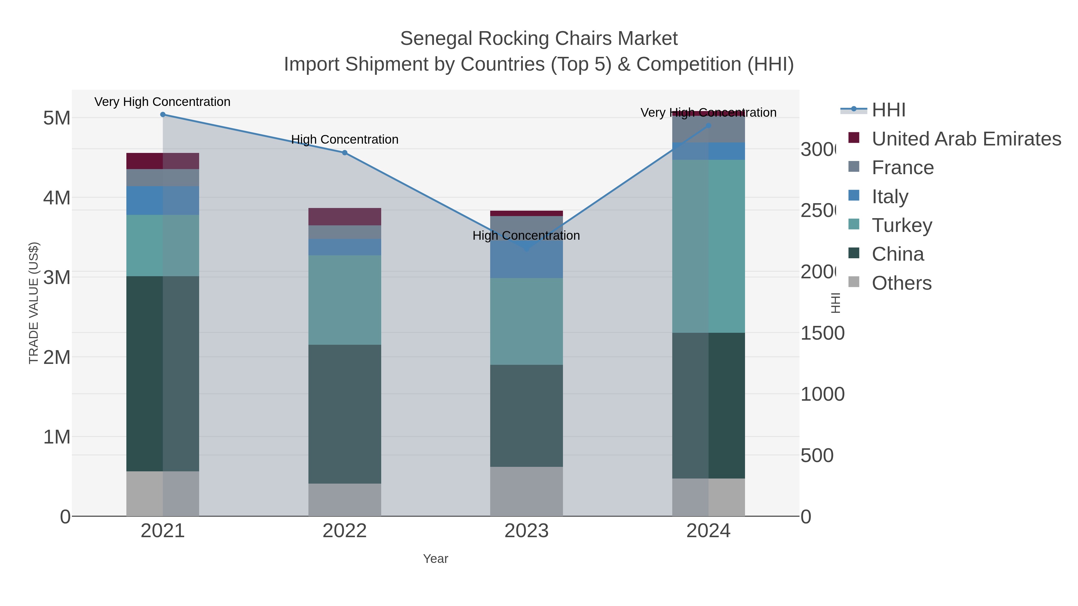 Senegal Rocking Chairs Market Import Shipment by Countries (Top 5) & Competition (HHI)