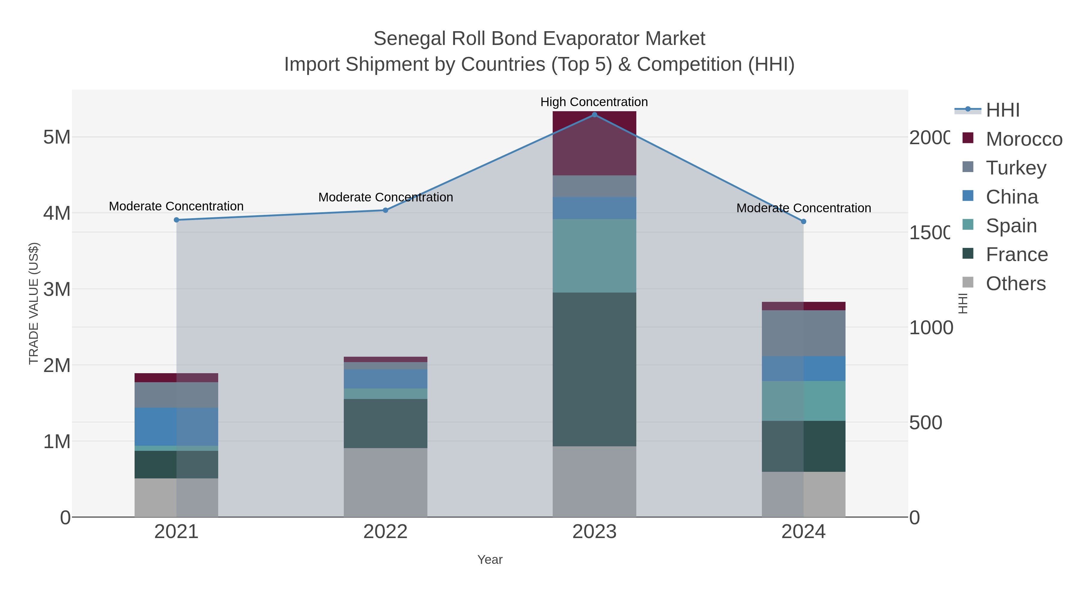 Senegal Roll Bond Evaporator Market Import Shipment by Countries (Top 5) & Competition (HHI)