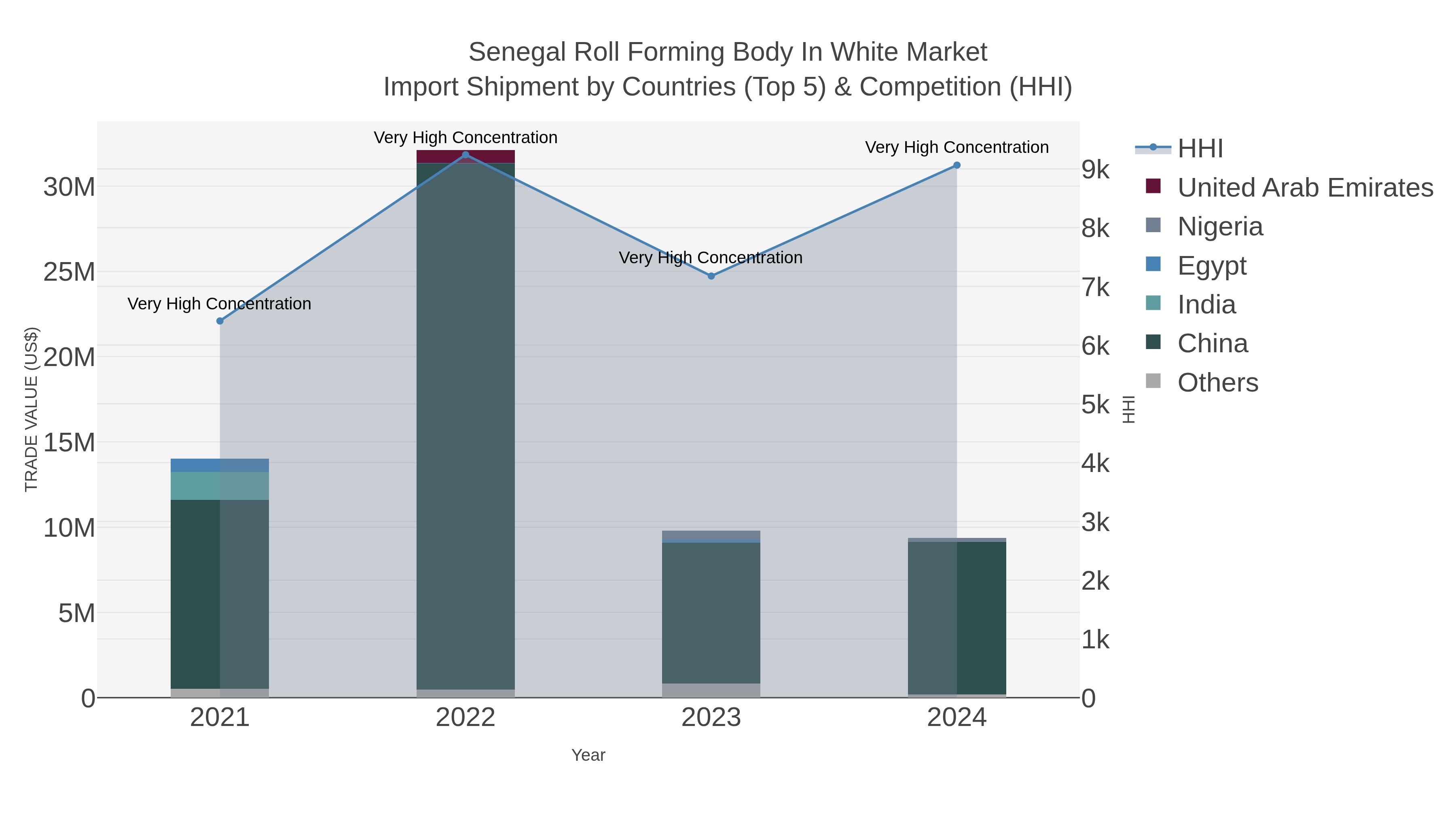 Senegal Roll Forming Body In White Market Import Shipment by Countries (Top 5) & Competition (HHI)
