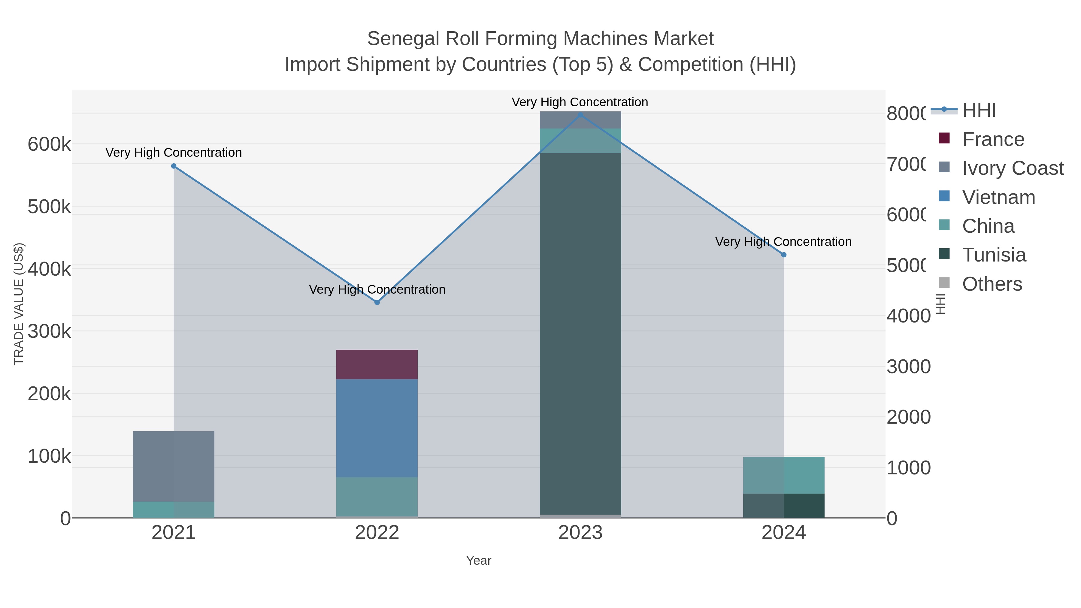 Senegal Roll Forming Machines Market Import Shipment by Countries (Top 5) & Competition (HHI)