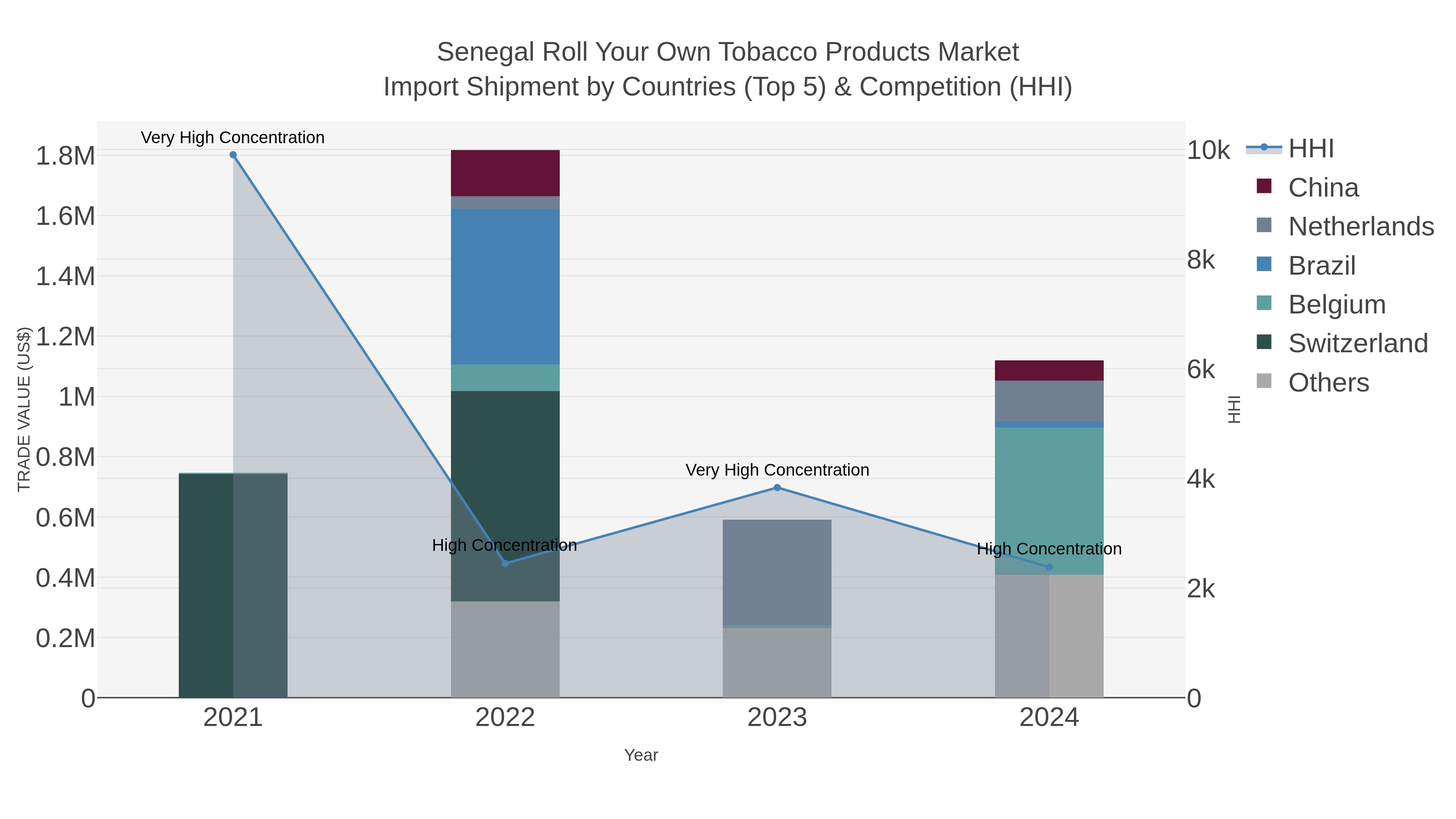 Senegal Roll Your Own Tobacco Products Market Import Shipment by Countries (Top 5) & Competition (HHI)