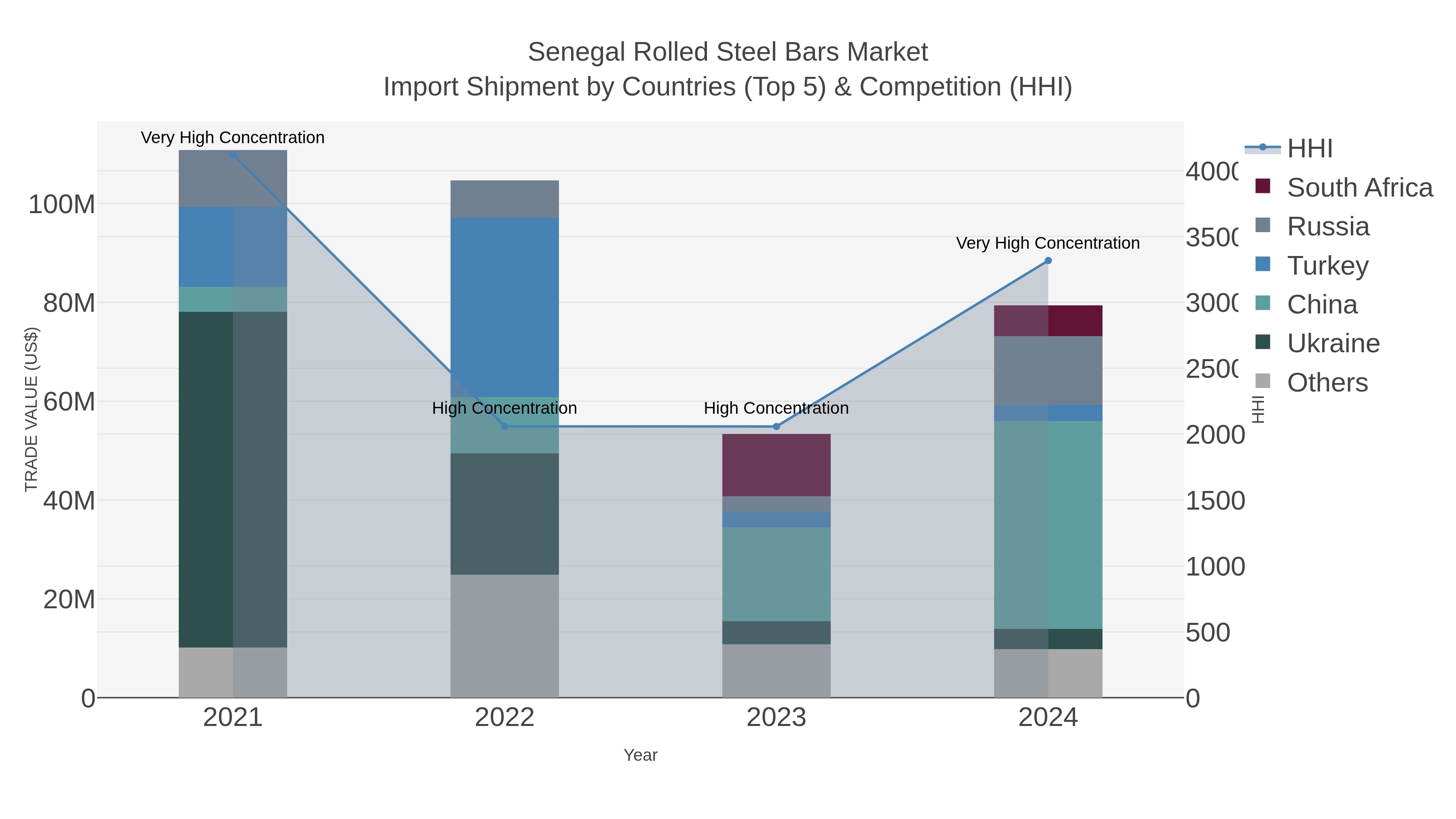 Senegal Rolled Steel Bars Market Import Shipment by Countries (Top 5) & Competition (HHI)