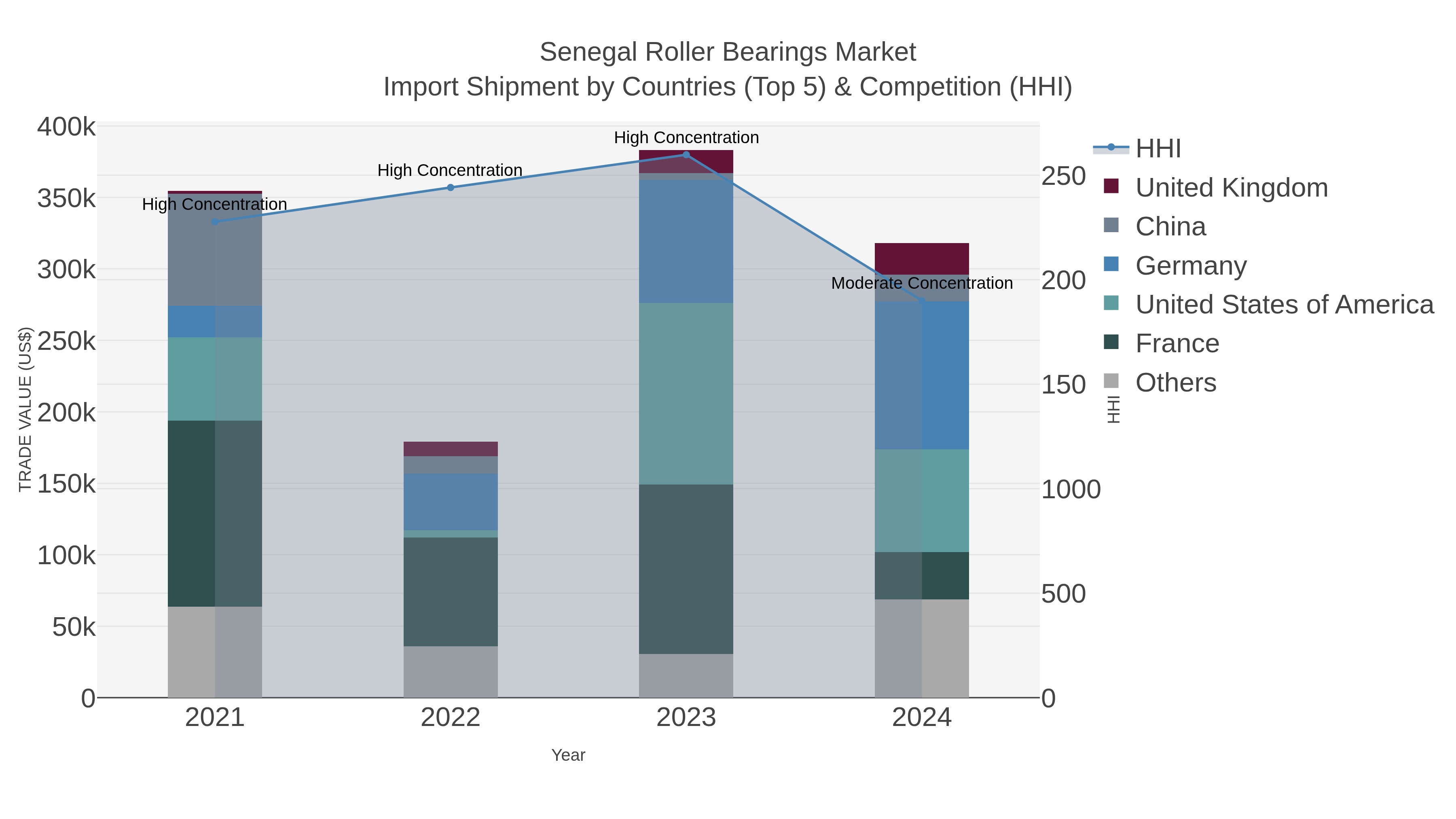 Senegal Roller Bearings Market Import Shipment by Countries (Top 5) & Competition (HHI)