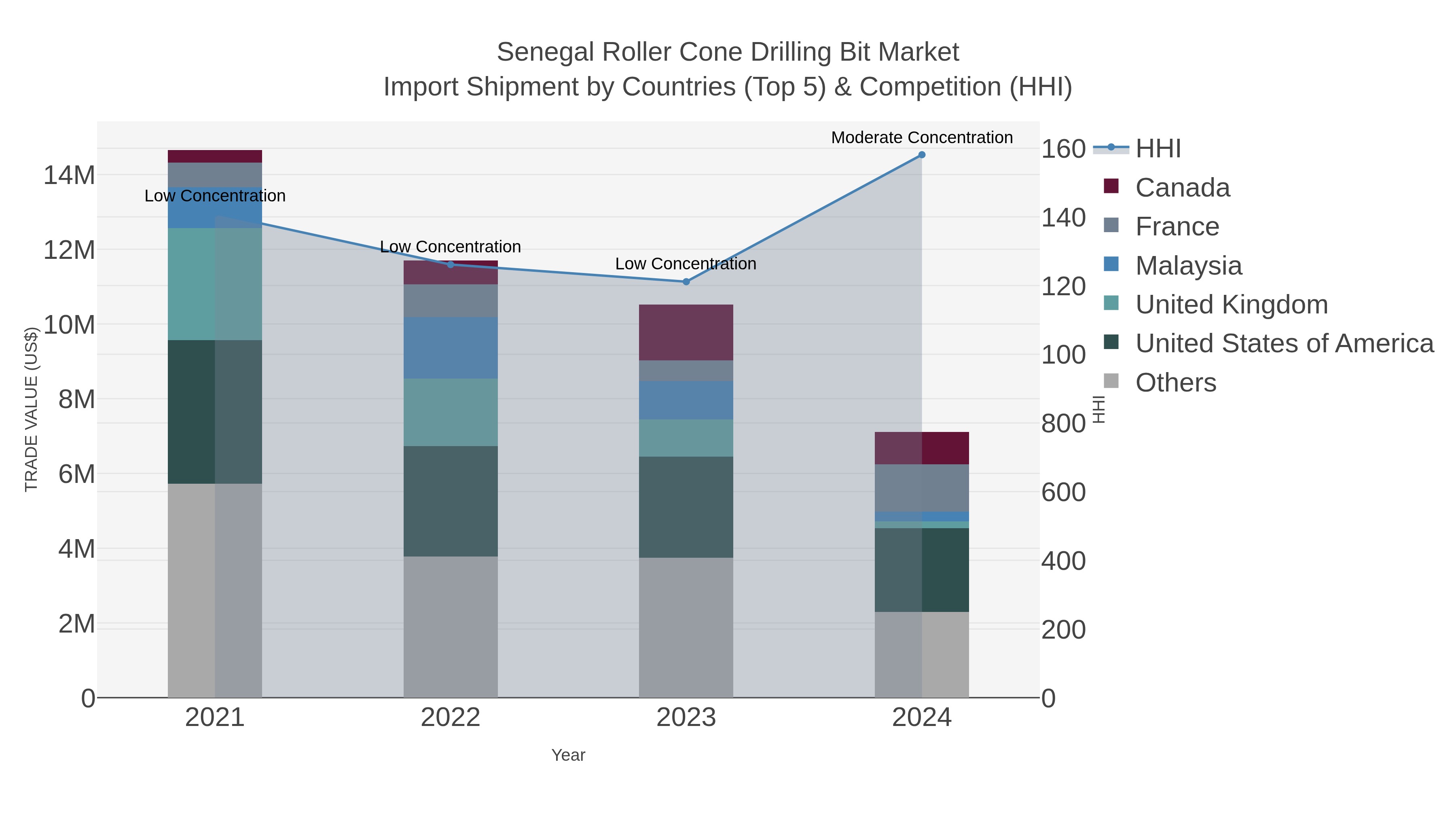 Senegal Roller Cone Drilling Bit Market Import Shipment by Countries (Top 5) & Competition (HHI)