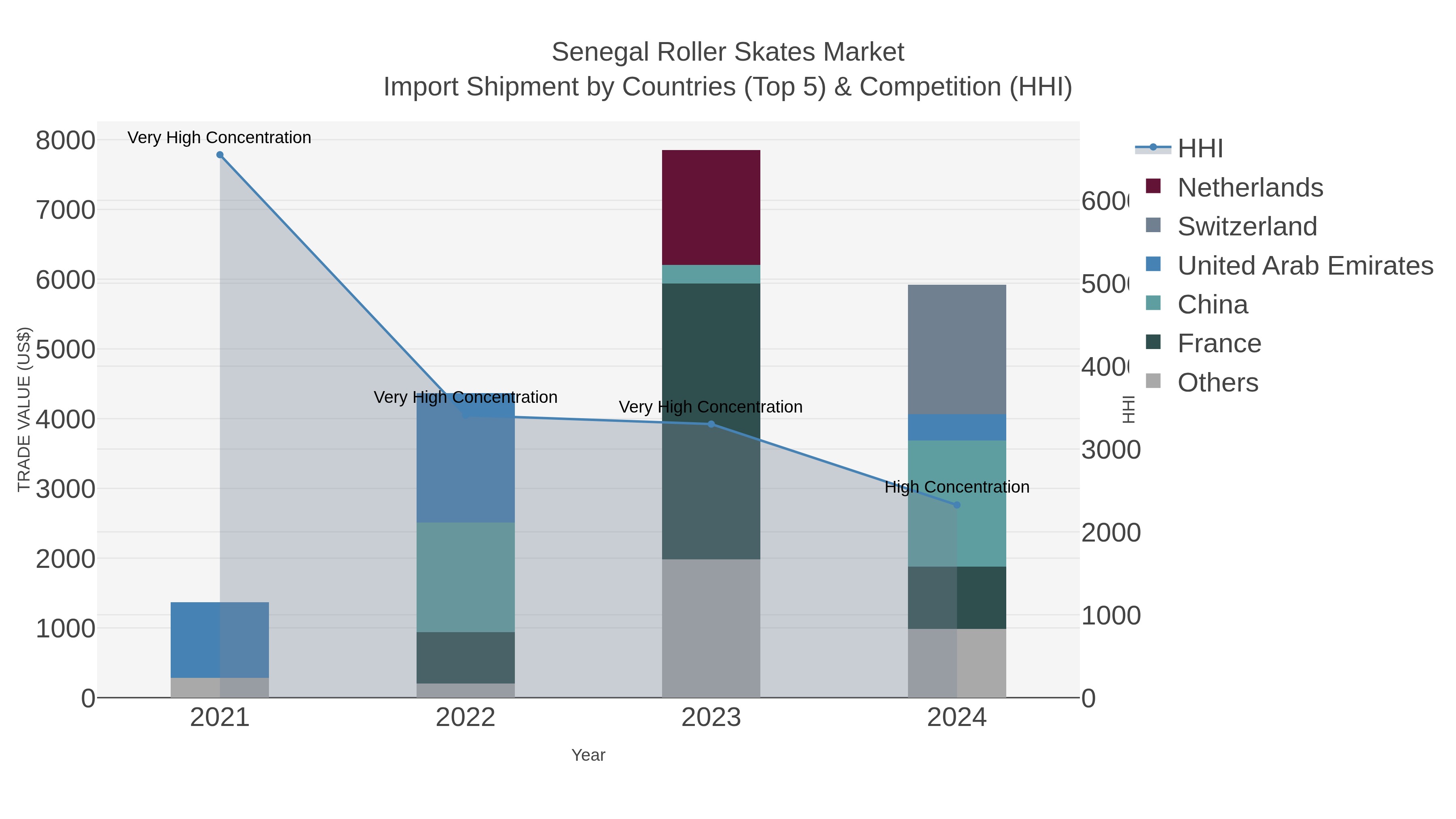 Senegal Roller Skates Market Import Shipment by Countries (Top 5) & Competition (HHI)