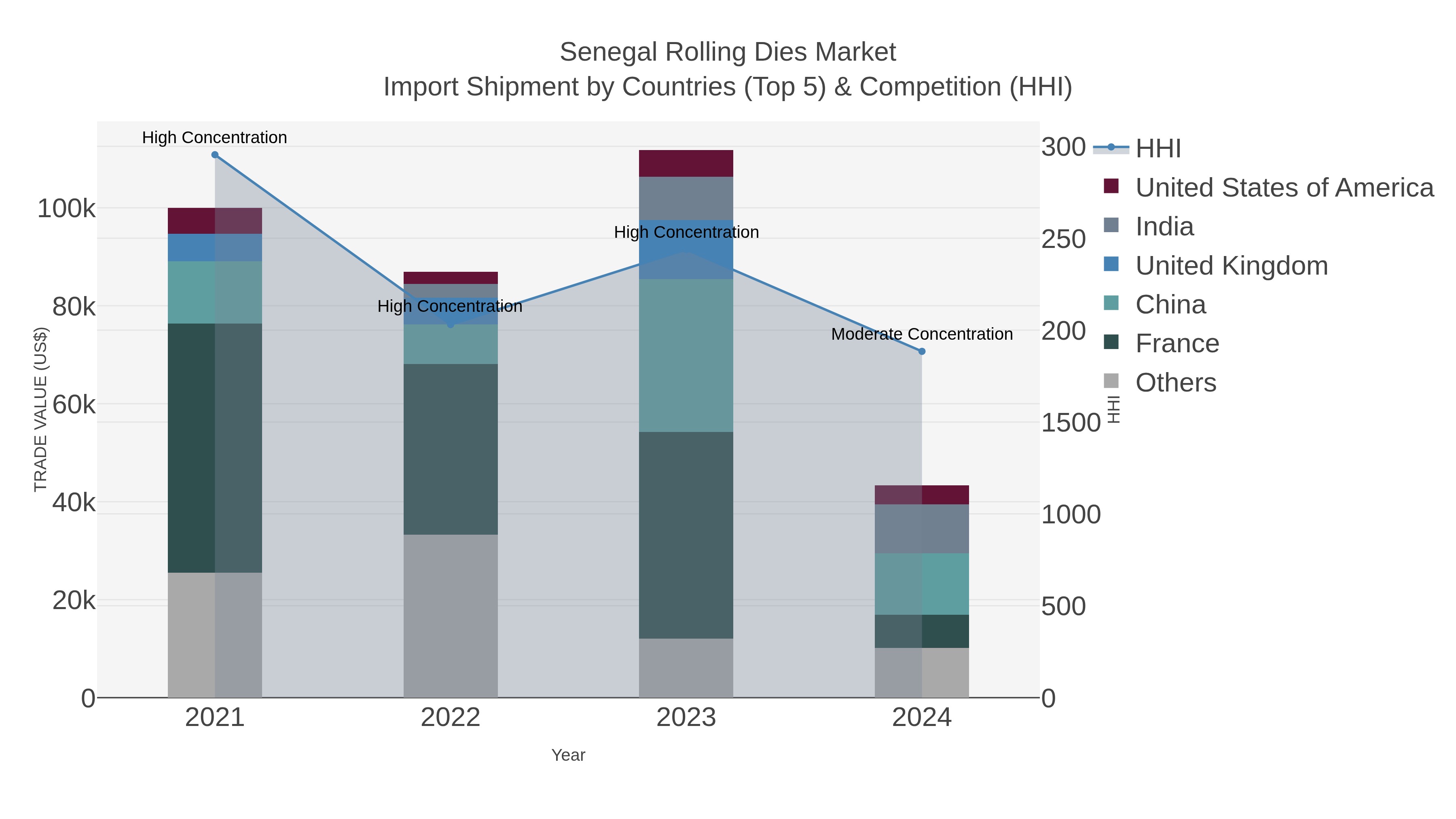 Senegal Rolling Dies Market Import Shipment by Countries (Top 5) & Competition (HHI)