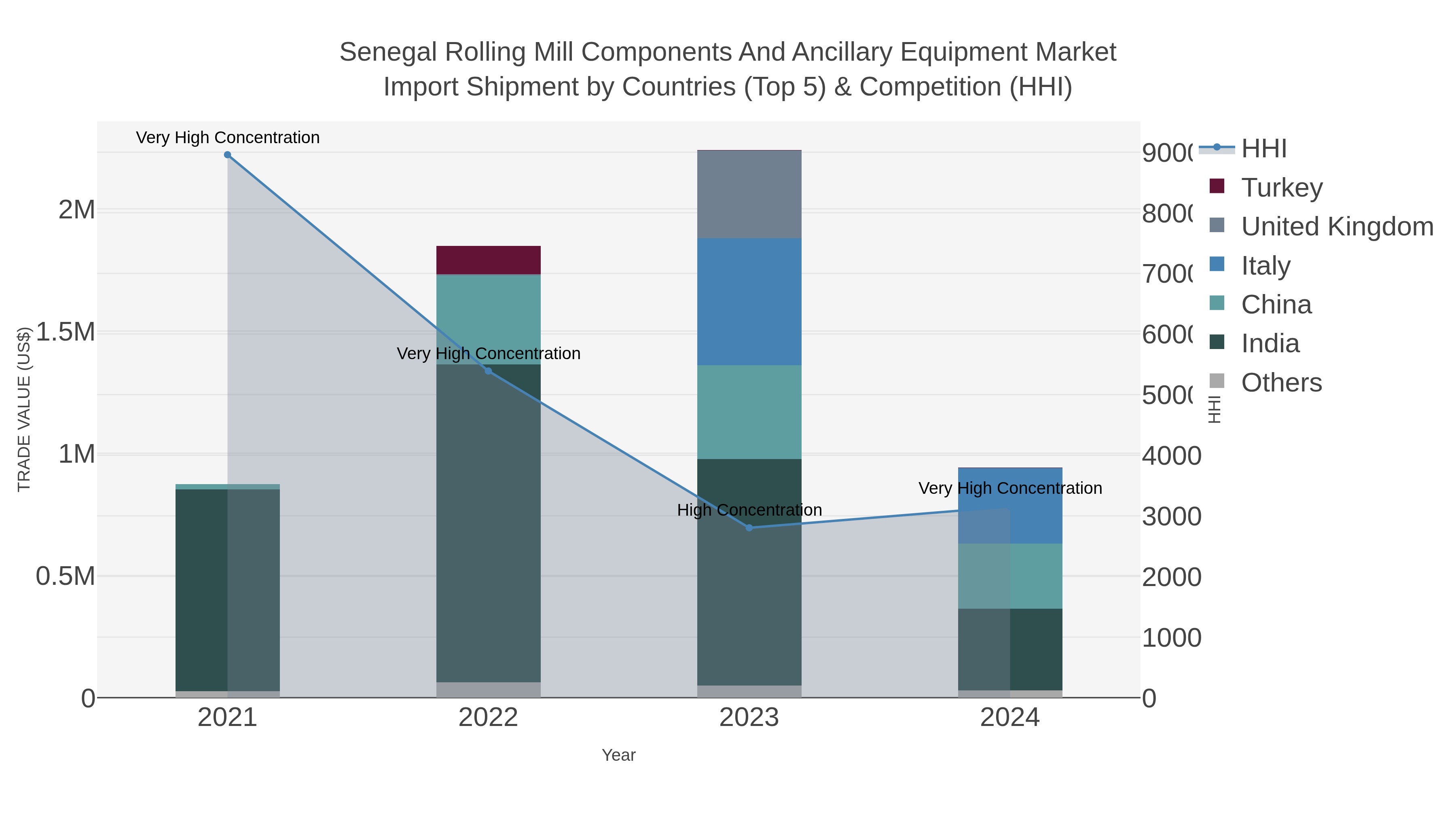 Senegal Rolling Mill Components And Ancillary Equipment Market Import Shipment by Countries (Top 5) & Competition (HHI)