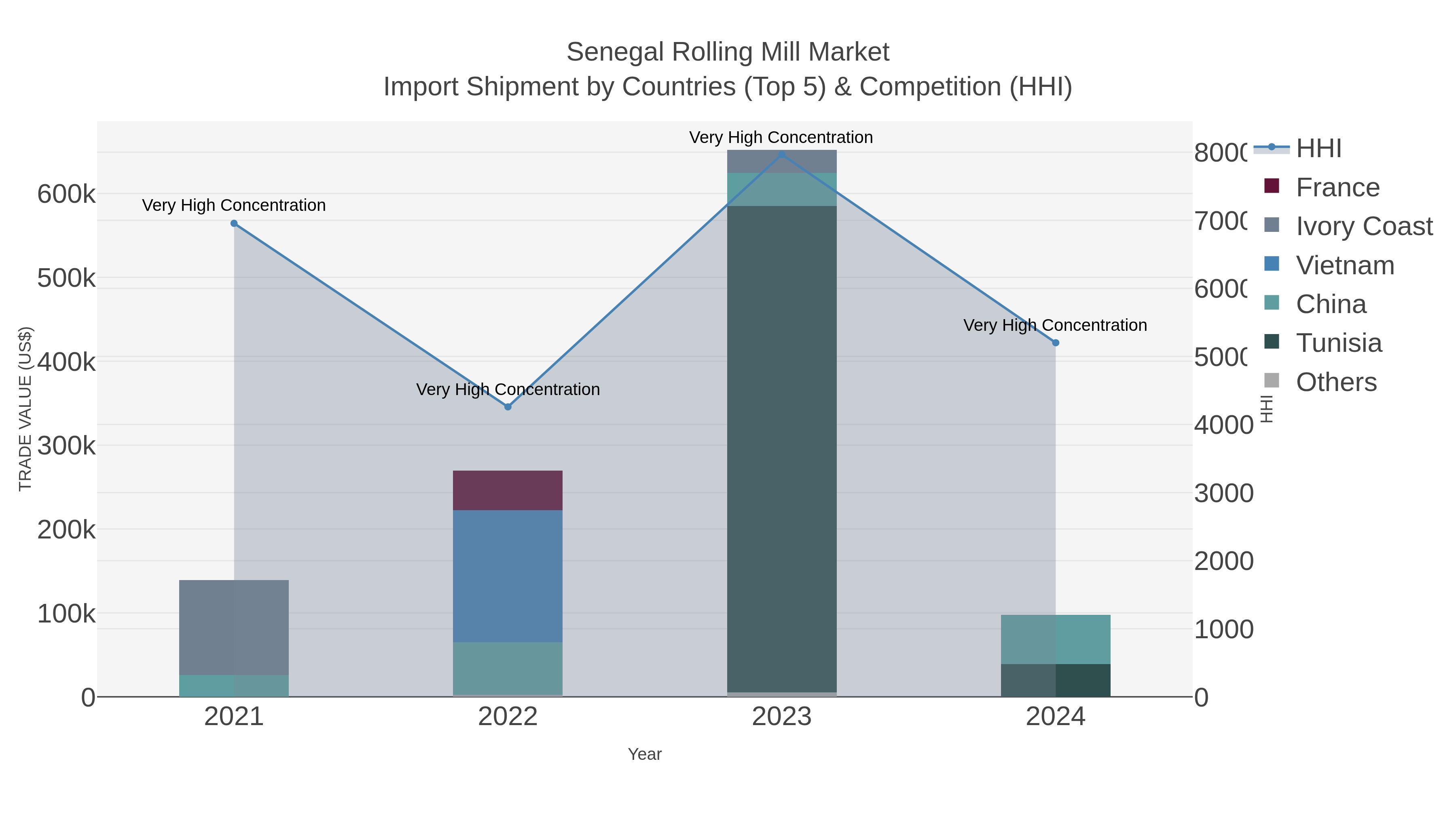 Senegal Rolling Mill Market Import Shipment by Countries (Top 5) & Competition (HHI)