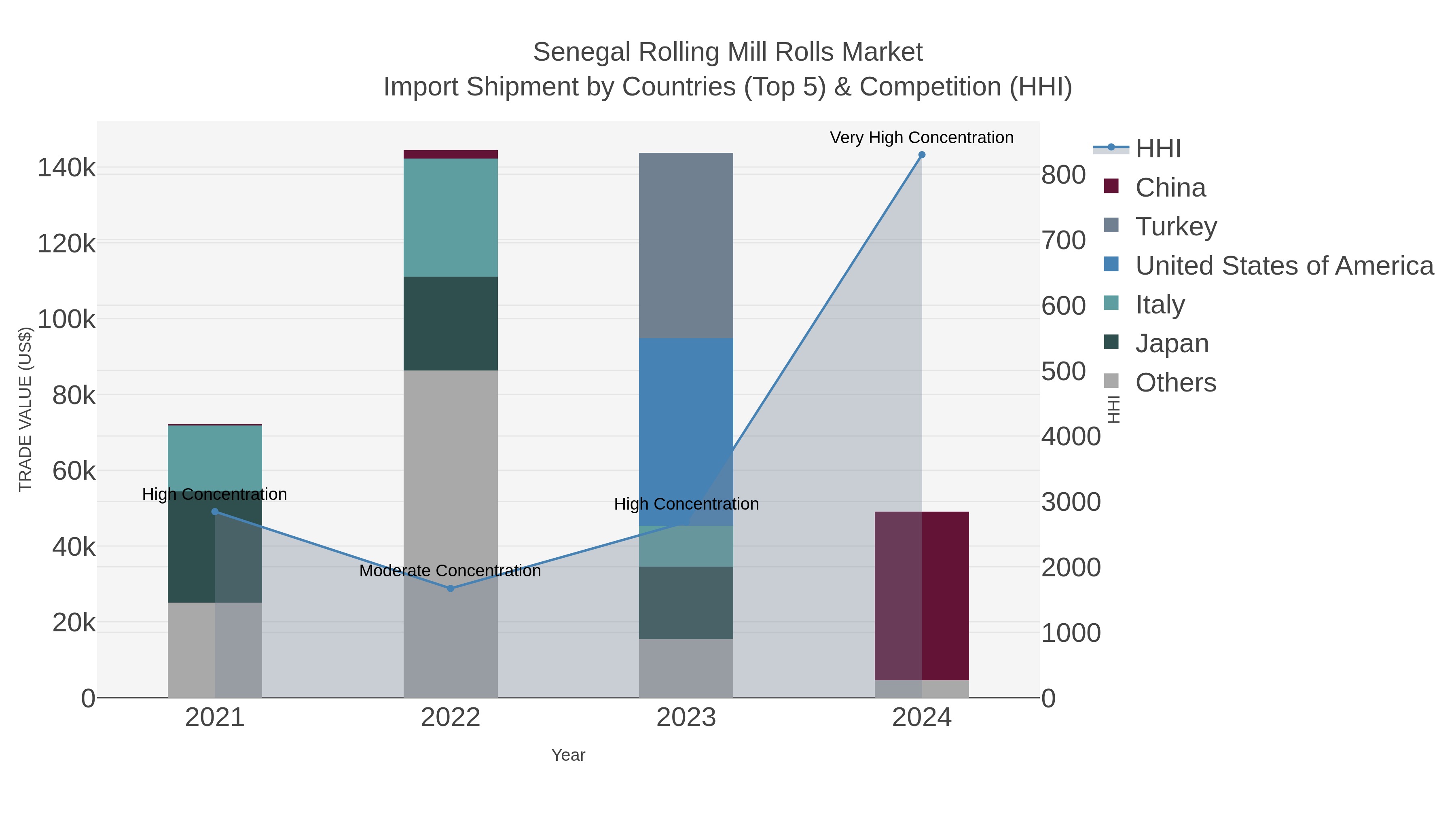 Senegal Rolling Mill Rolls Market Import Shipment by Countries (Top 5) & Competition (HHI)