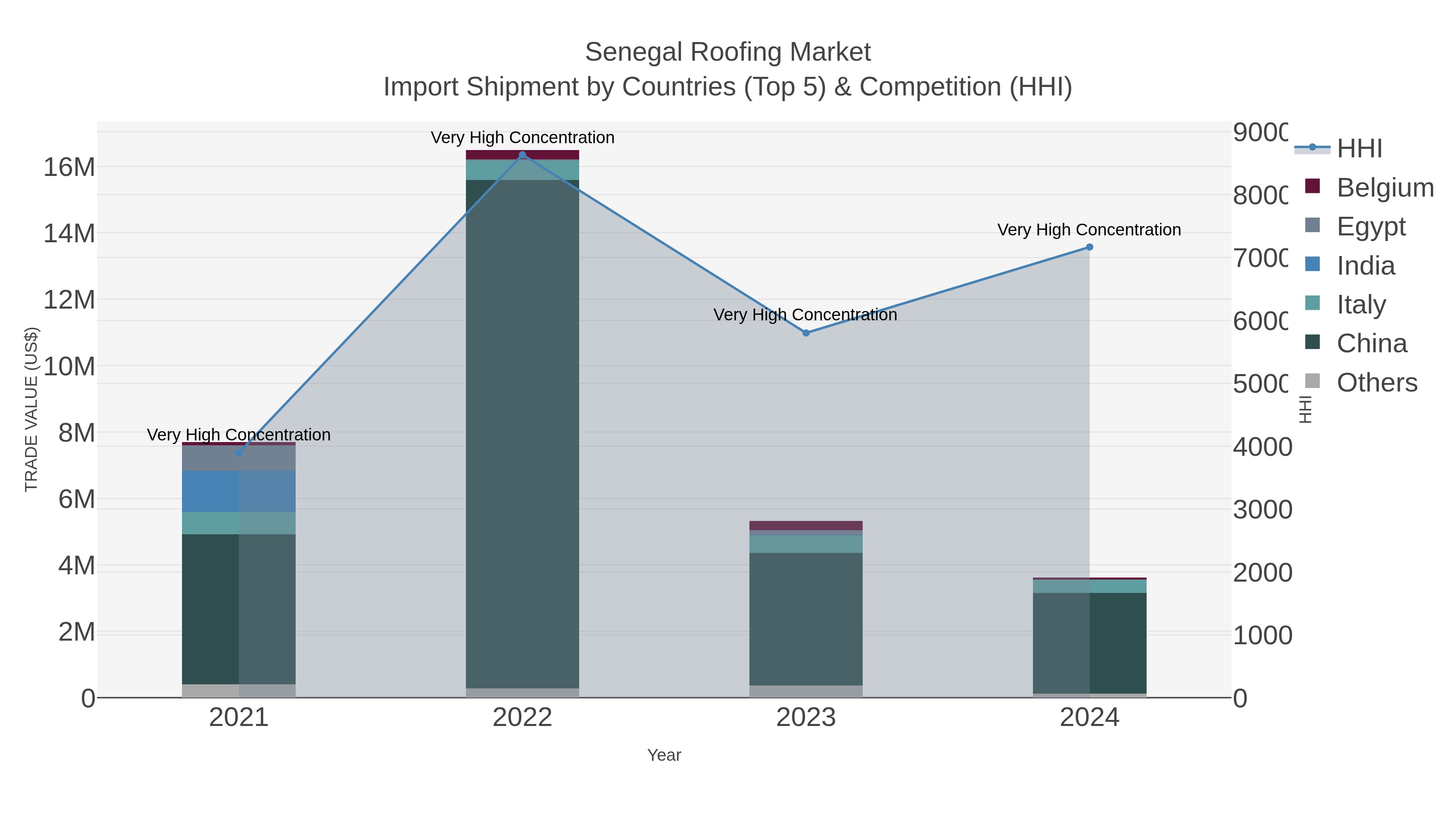 Senegal Roofing Market Import Shipment by Countries (Top 5) & Competition (HHI)