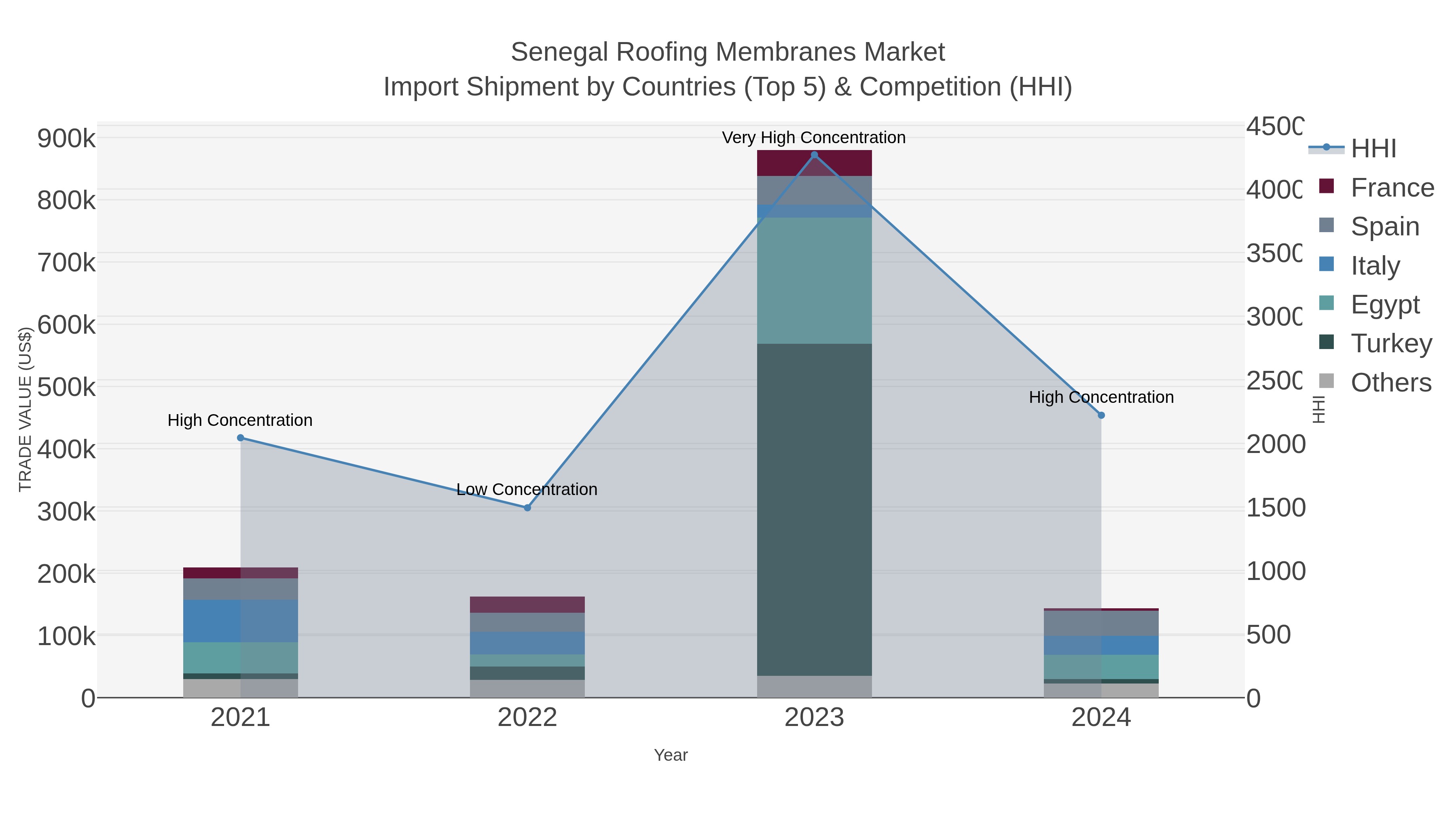 Senegal Roofing Membranes Market Import Shipment by Countries (Top 5) & Competition (HHI)