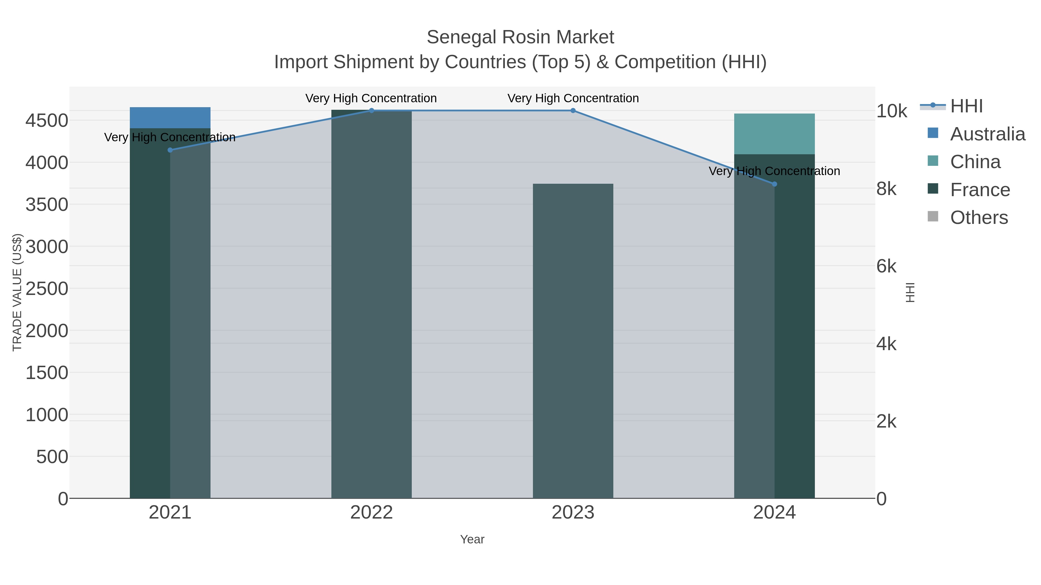 Senegal Rosin Market Import Shipment by Countries (Top 5) & Competition (HHI)