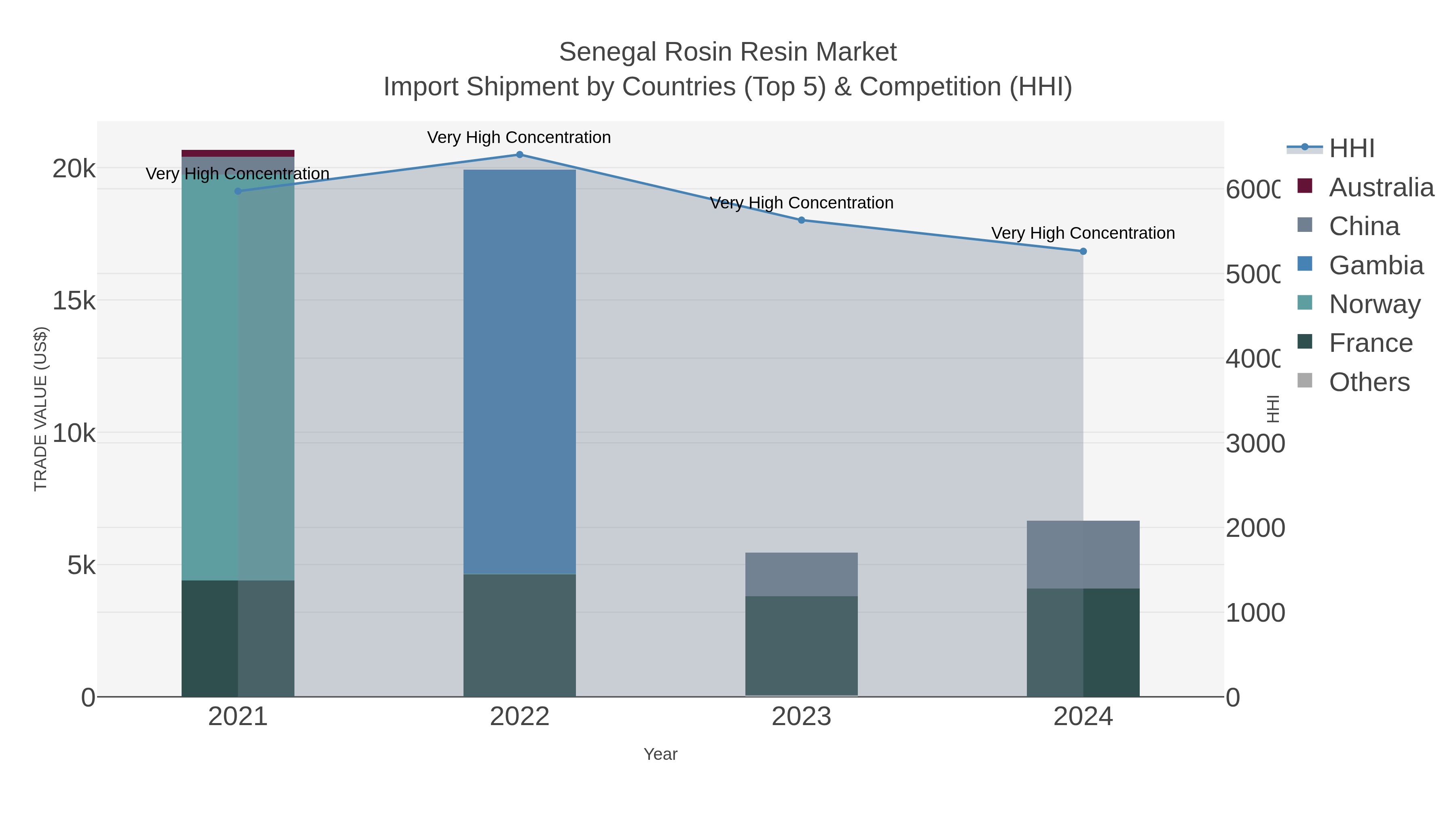 Senegal Rosin Resin Market Import Shipment by Countries (Top 5) & Competition (HHI)