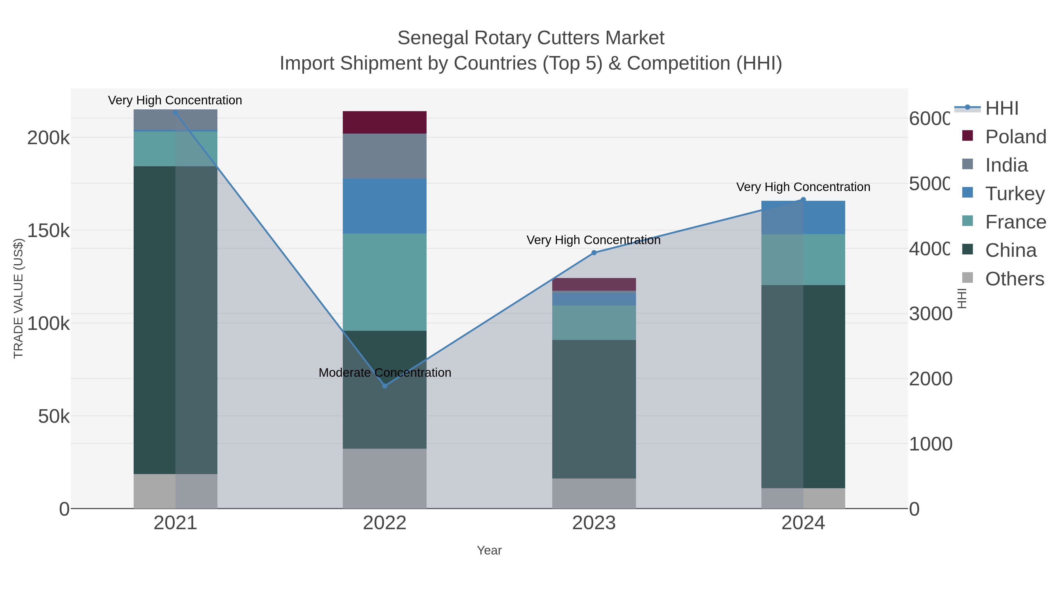 Senegal Rotary Cutters Market Import Shipment by Countries (Top 5) & Competition (HHI)