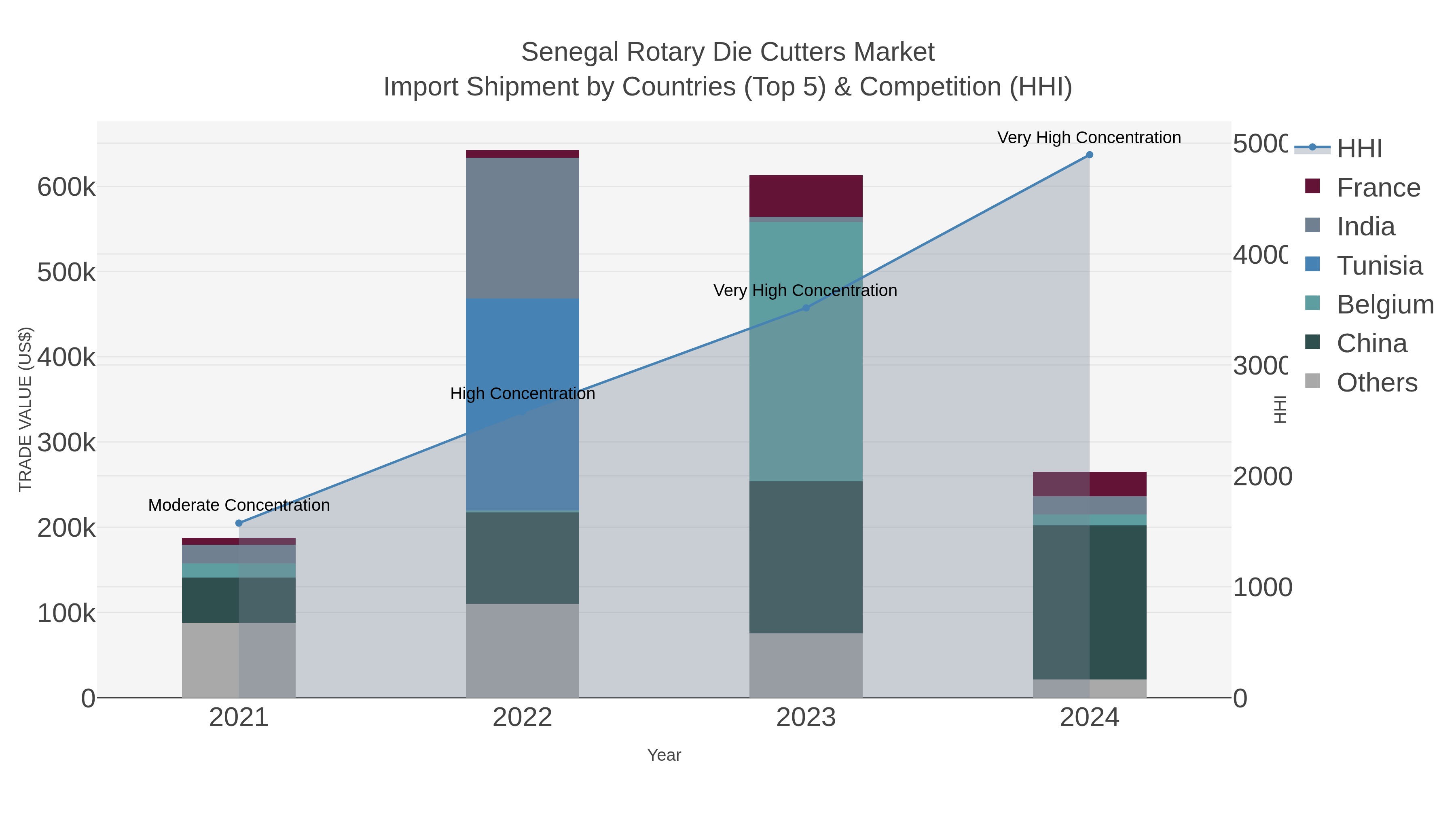 Senegal Rotary Die Cutters Market Import Shipment by Countries (Top 5) & Competition (HHI)