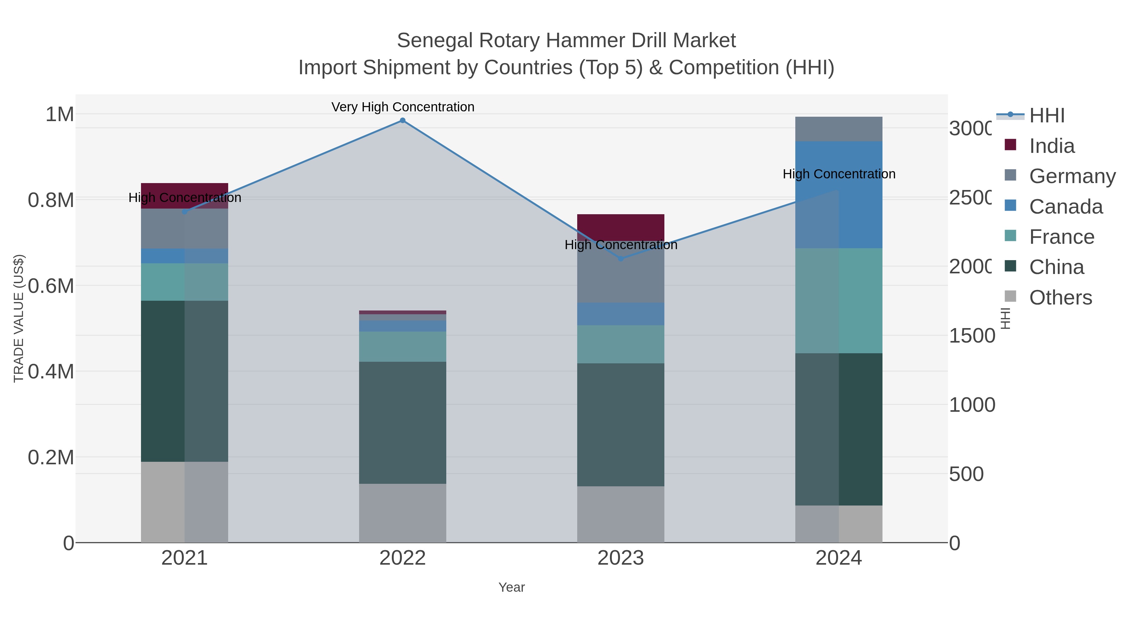 Senegal Rotary Hammer Drill Market Import Shipment by Countries (Top 5) & Competition (HHI)
