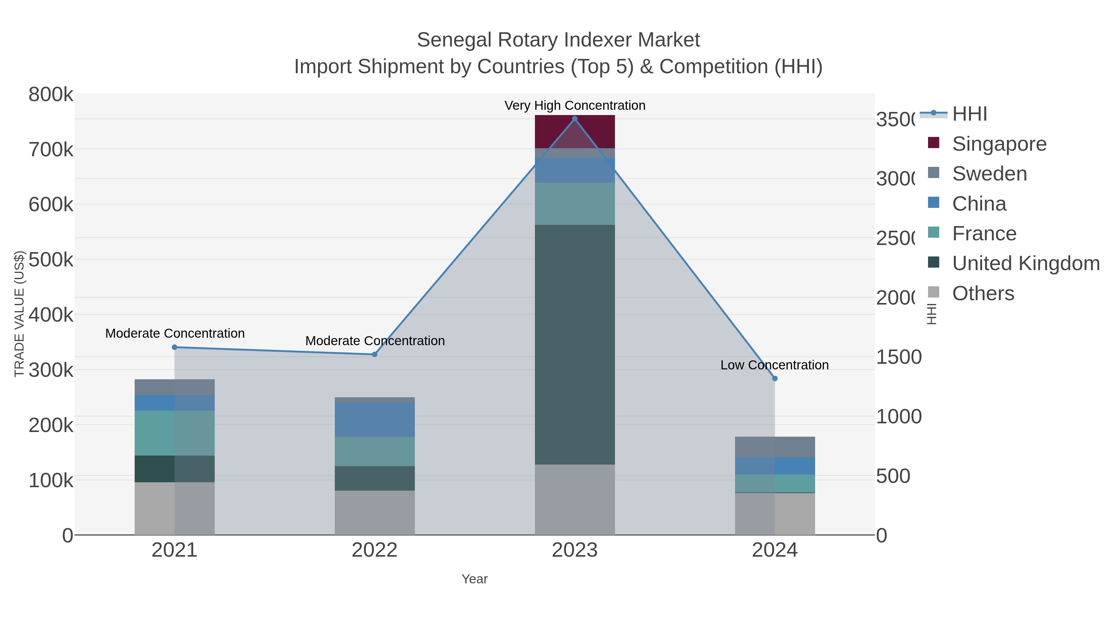 Senegal Rotary Indexer Market Import Shipment by Countries (Top 5) & Competition (HHI)