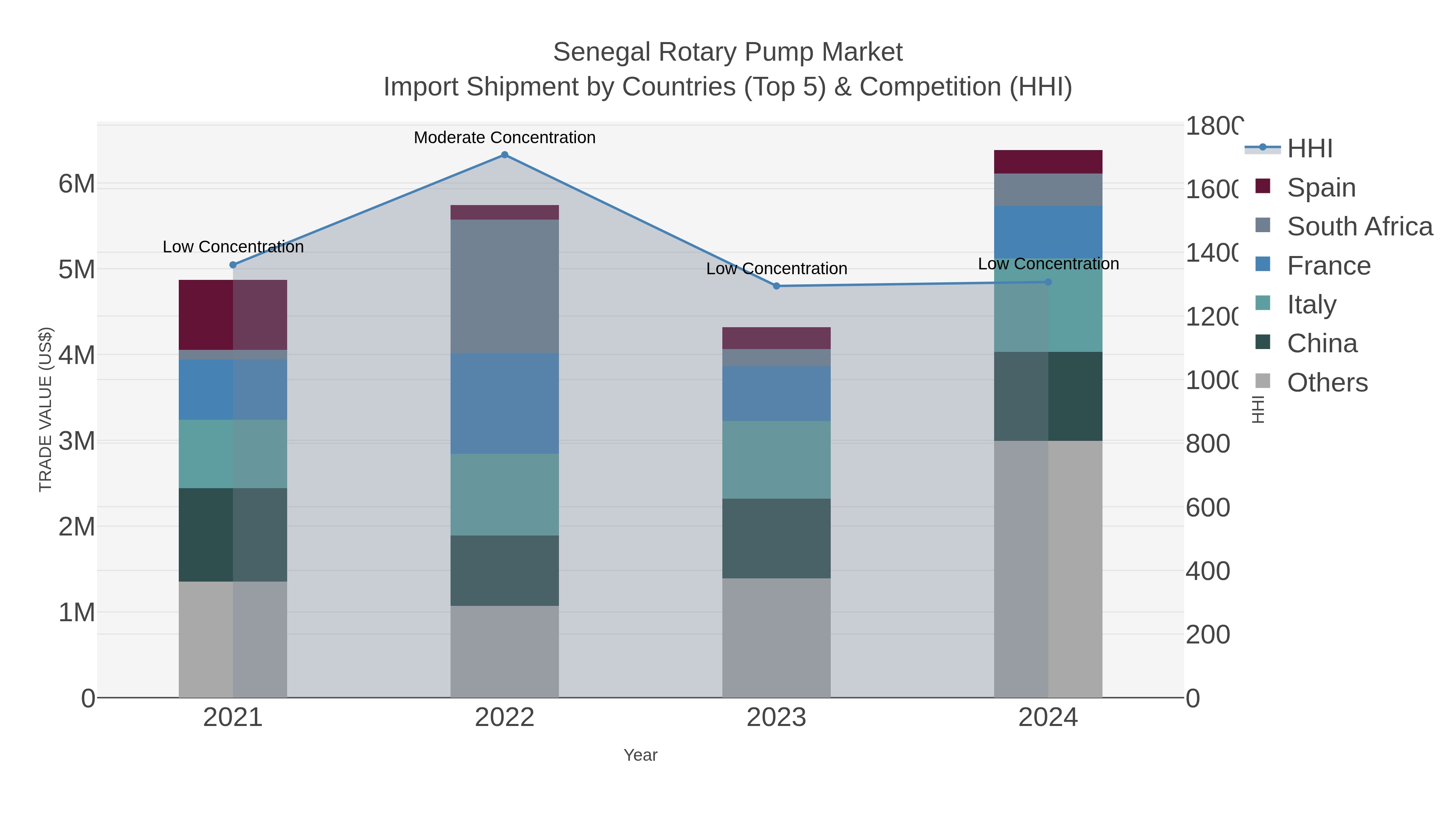 Senegal Rotary Pump Market Import Shipment by Countries (Top 5) & Competition (HHI)