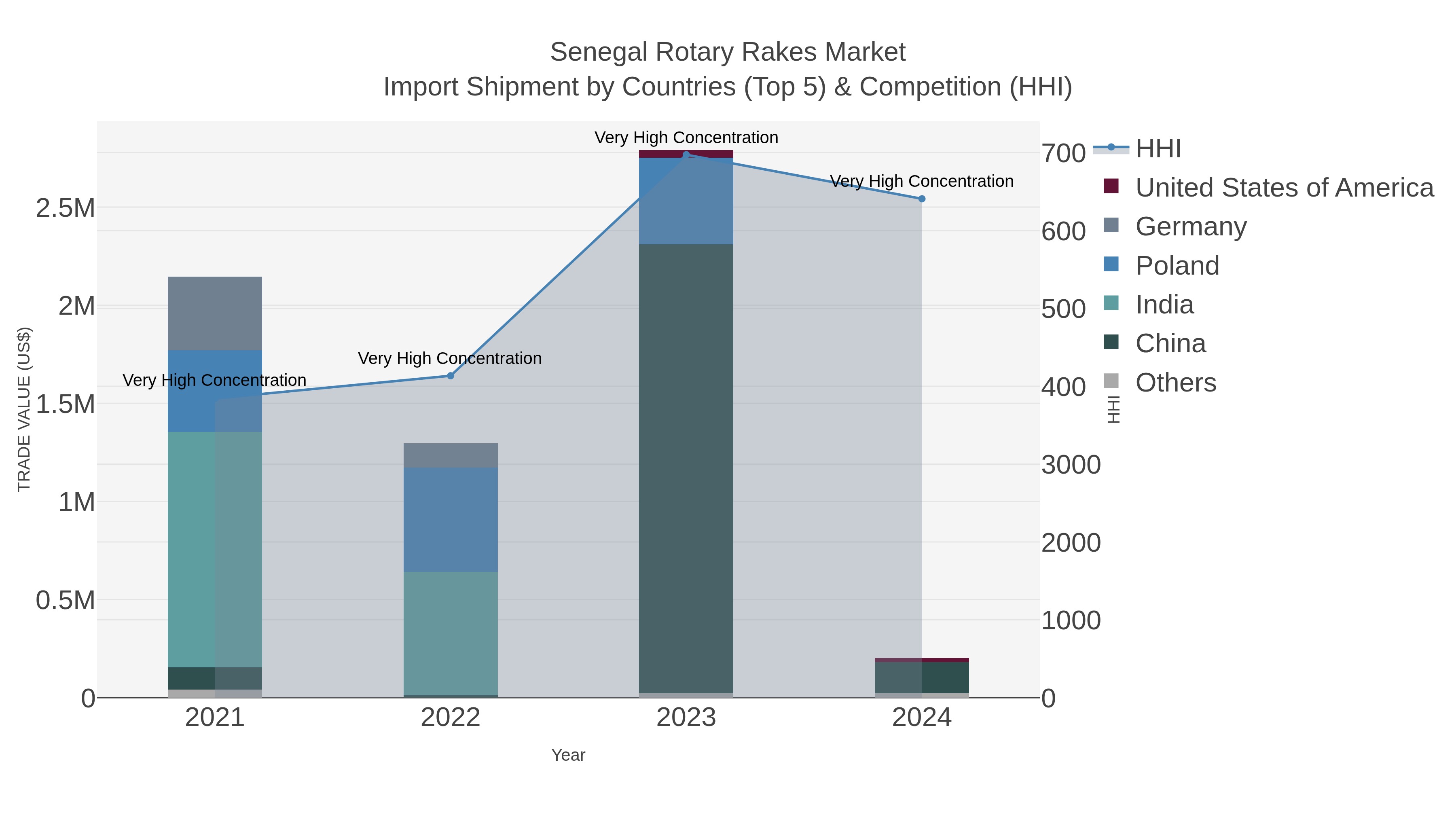 Senegal Rotary Rakes Market Import Shipment by Countries (Top 5) & Competition (HHI)