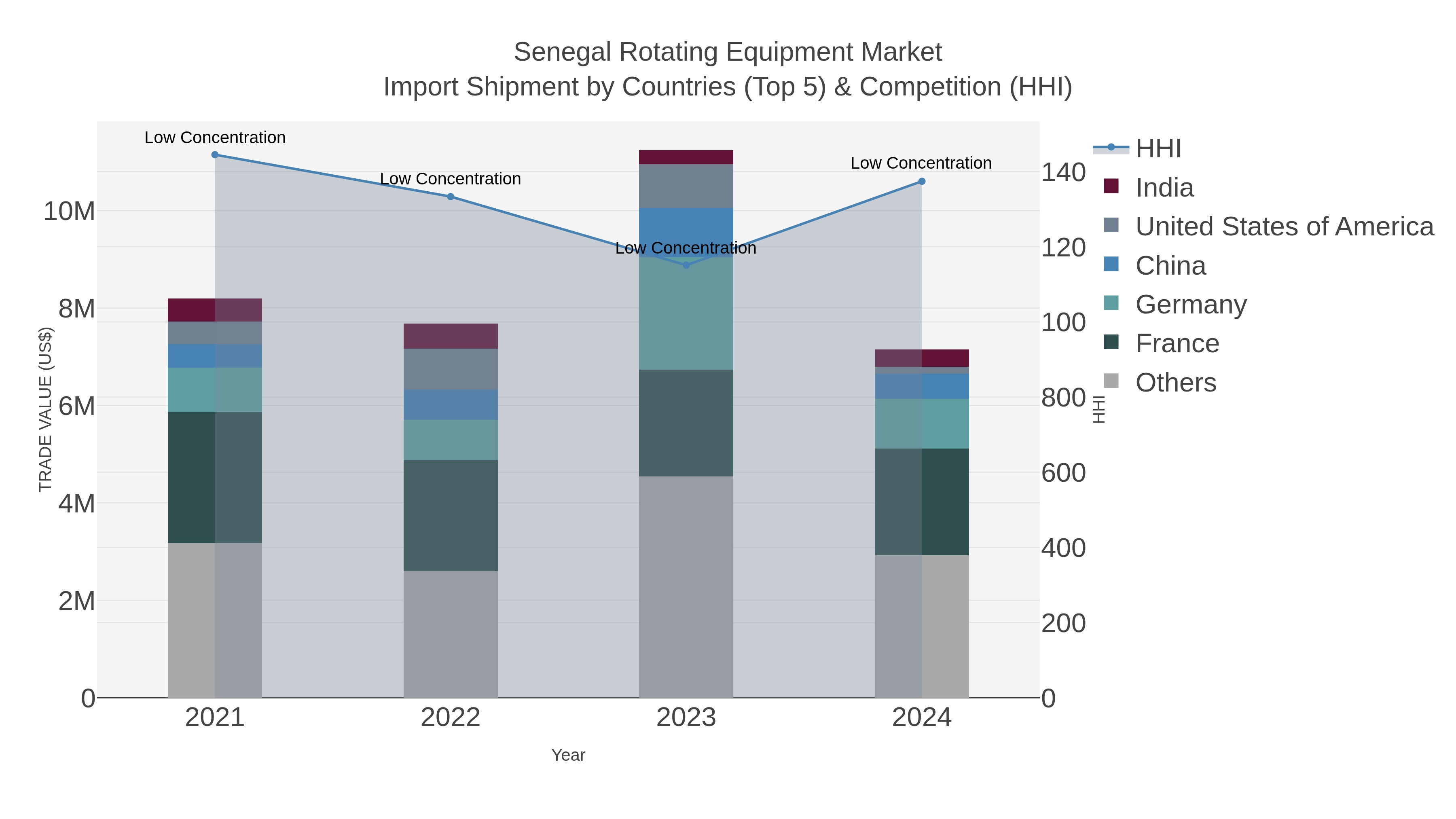 Senegal Rotating Equipment Market Import Shipment by Countries (Top 5) & Competition (HHI)