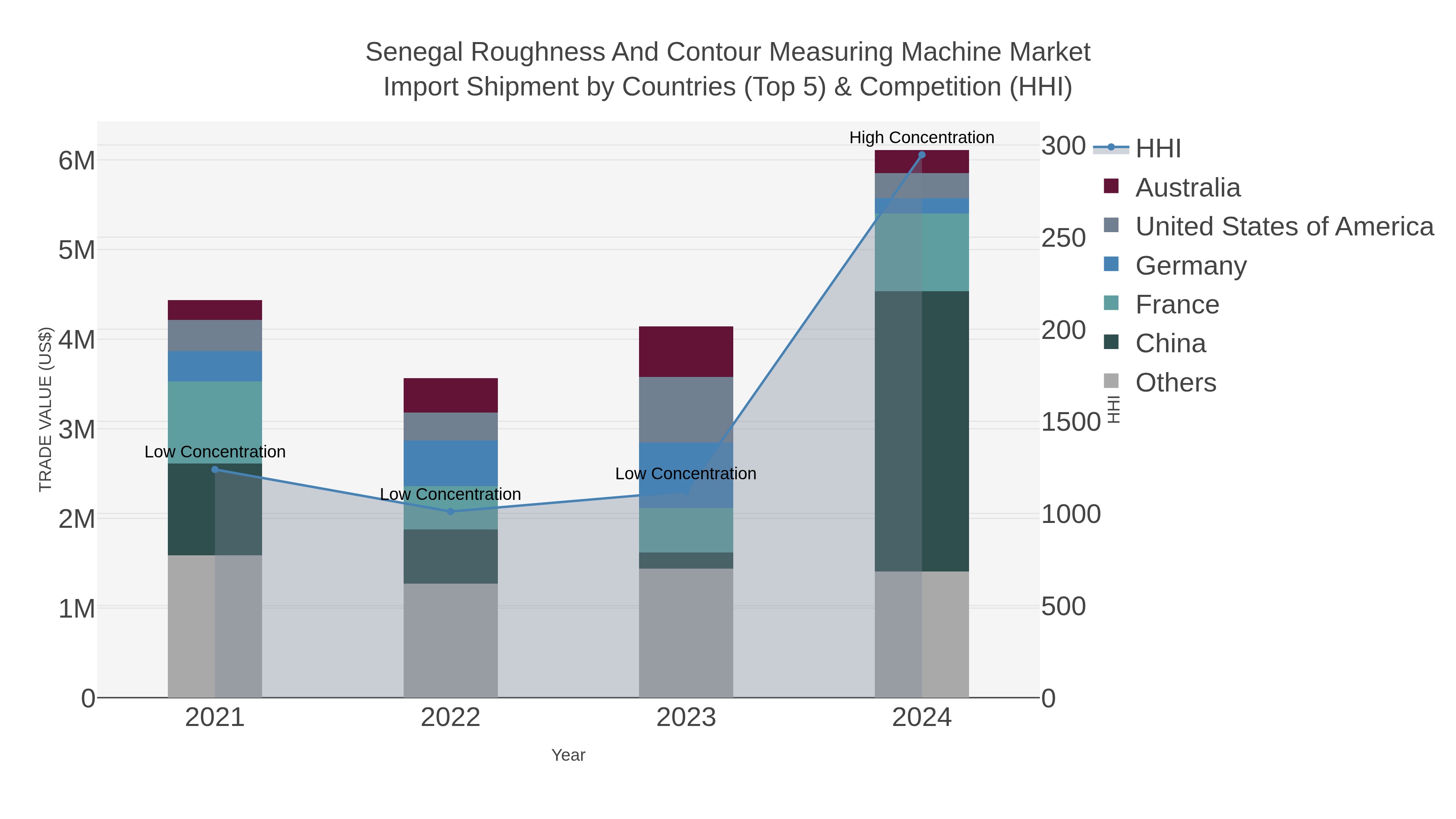 Senegal Roughness And Contour Measuring Machine Market Import Shipment by Countries (Top 5) & Competition (HHI)
