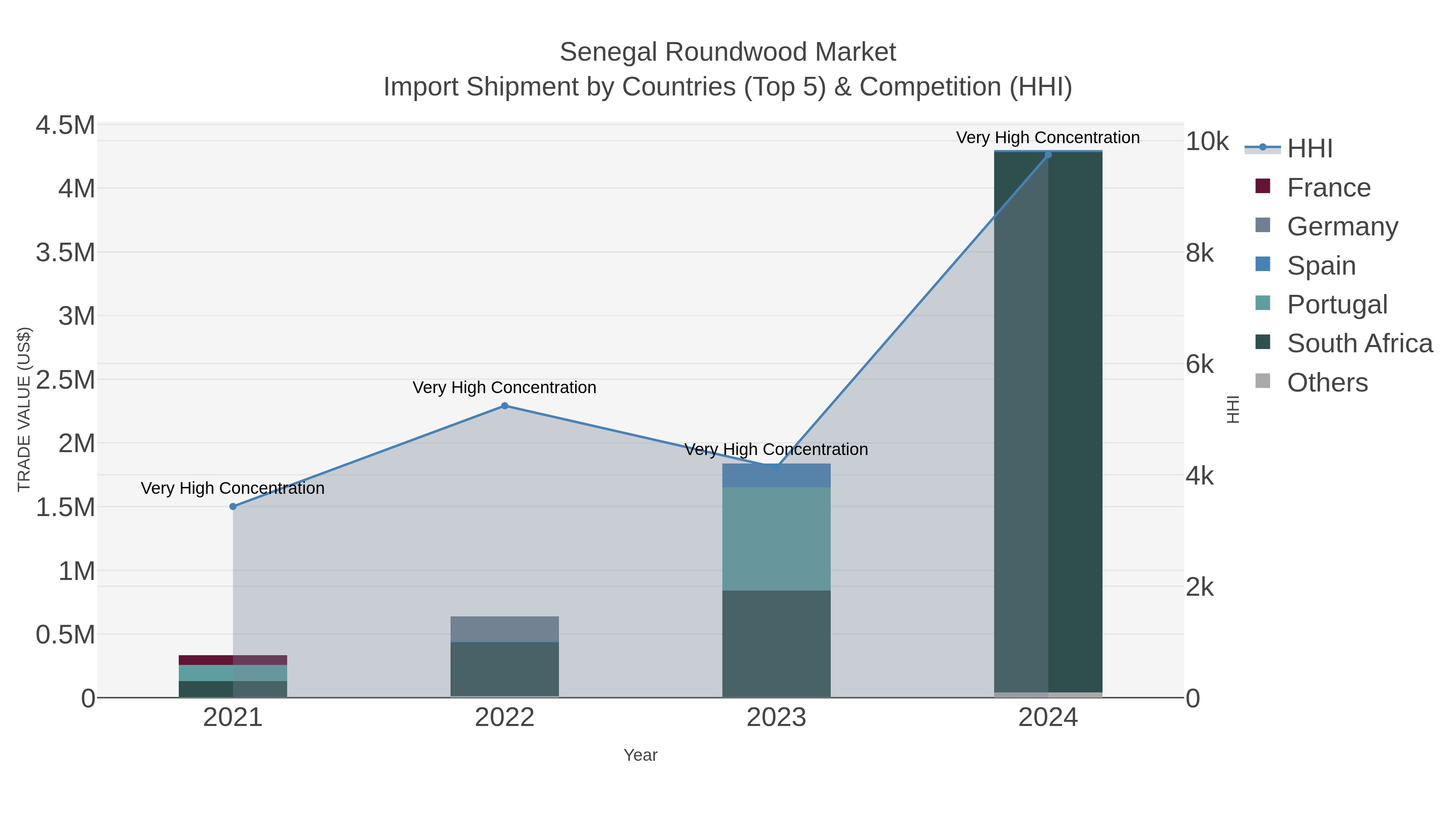 Senegal Roundwood Market Import Shipment by Countries (Top 5) & Competition (HHI)