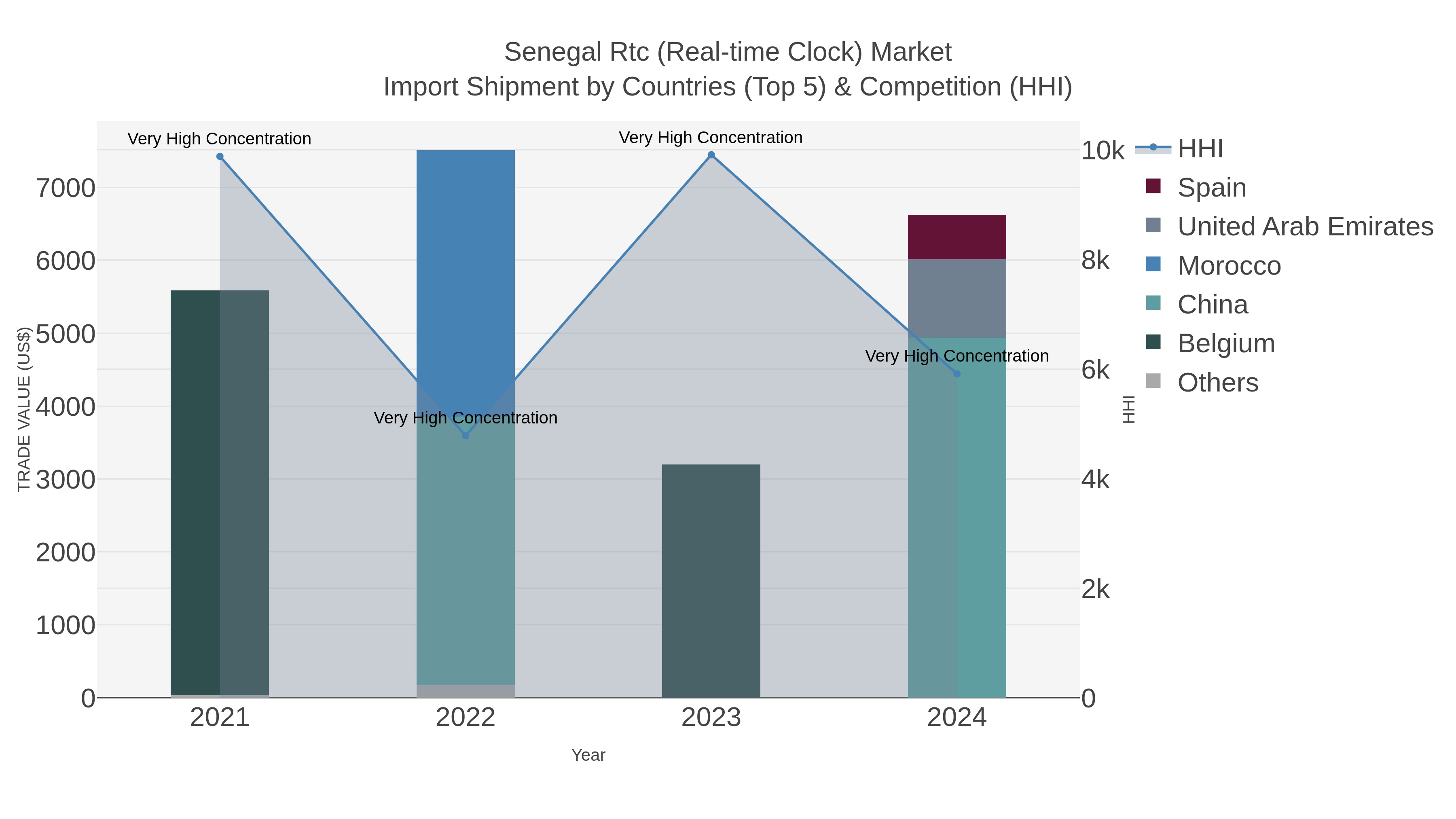 Senegal Rtc (real-time Clock) Market Import Shipment by Countries (Top 5) & Competition (HHI)