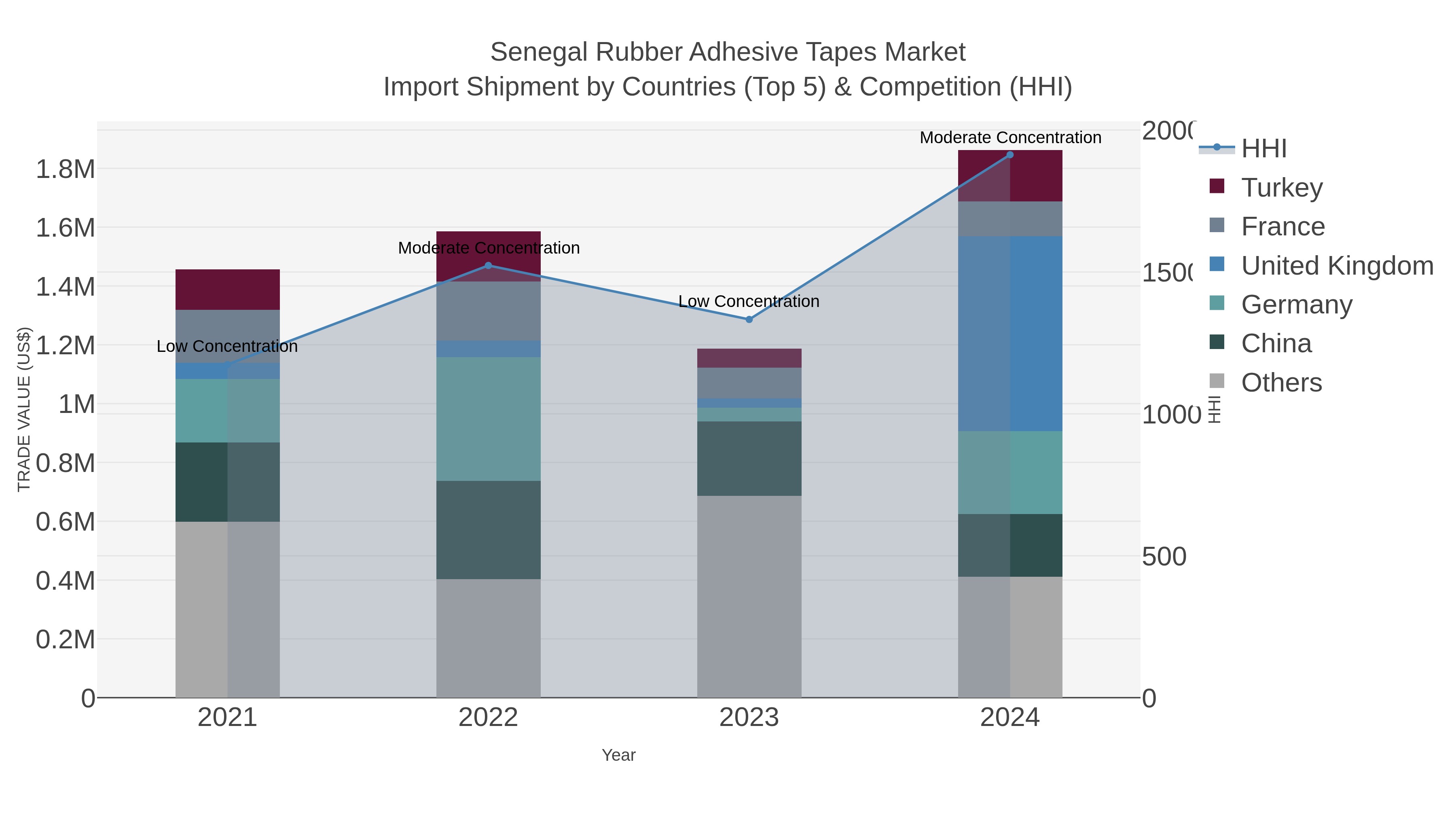 Senegal Rubber Adhesive Tapes Market Import Shipment by Countries (Top 5) & Competition (HHI)