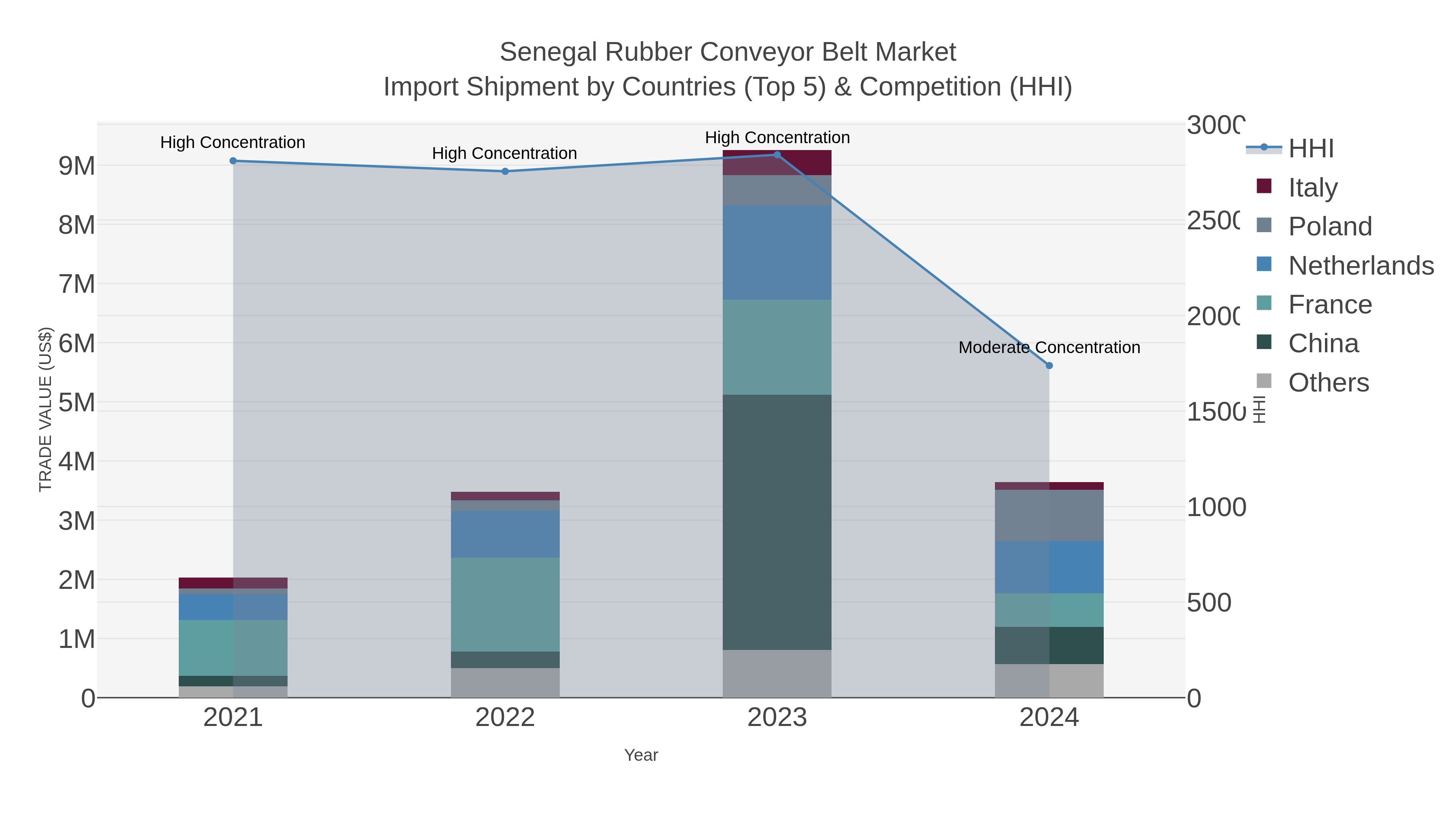 Senegal Rubber Conveyor Belt Market Import Shipment by Countries (Top 5) & Competition (HHI)